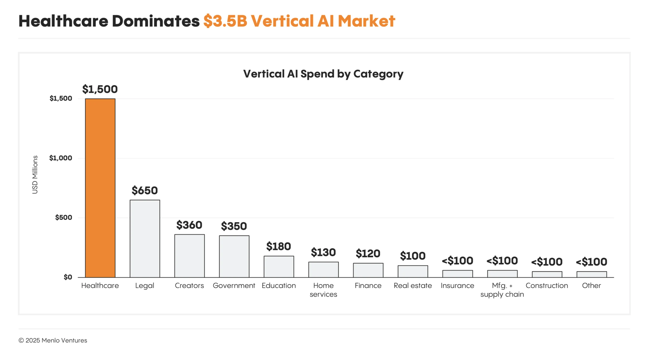 Vertical AI spend by category