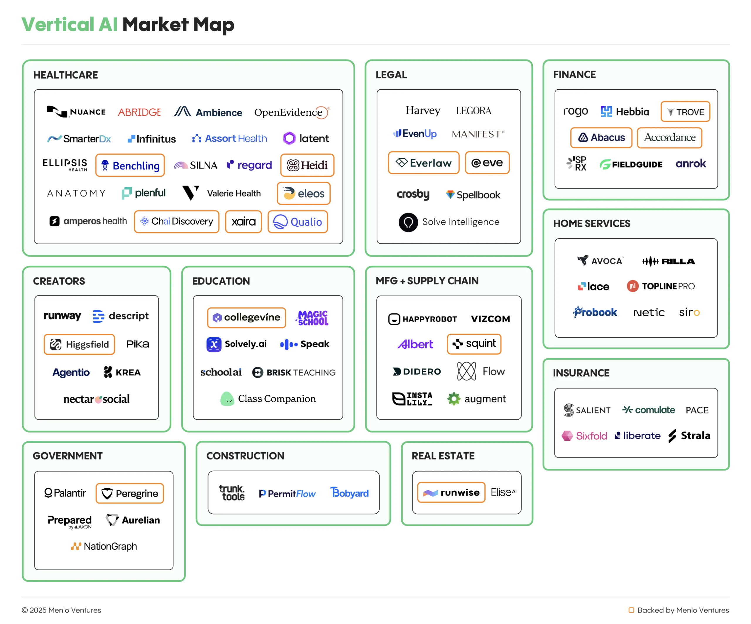 Menlo Ventures’ vertical AI market map