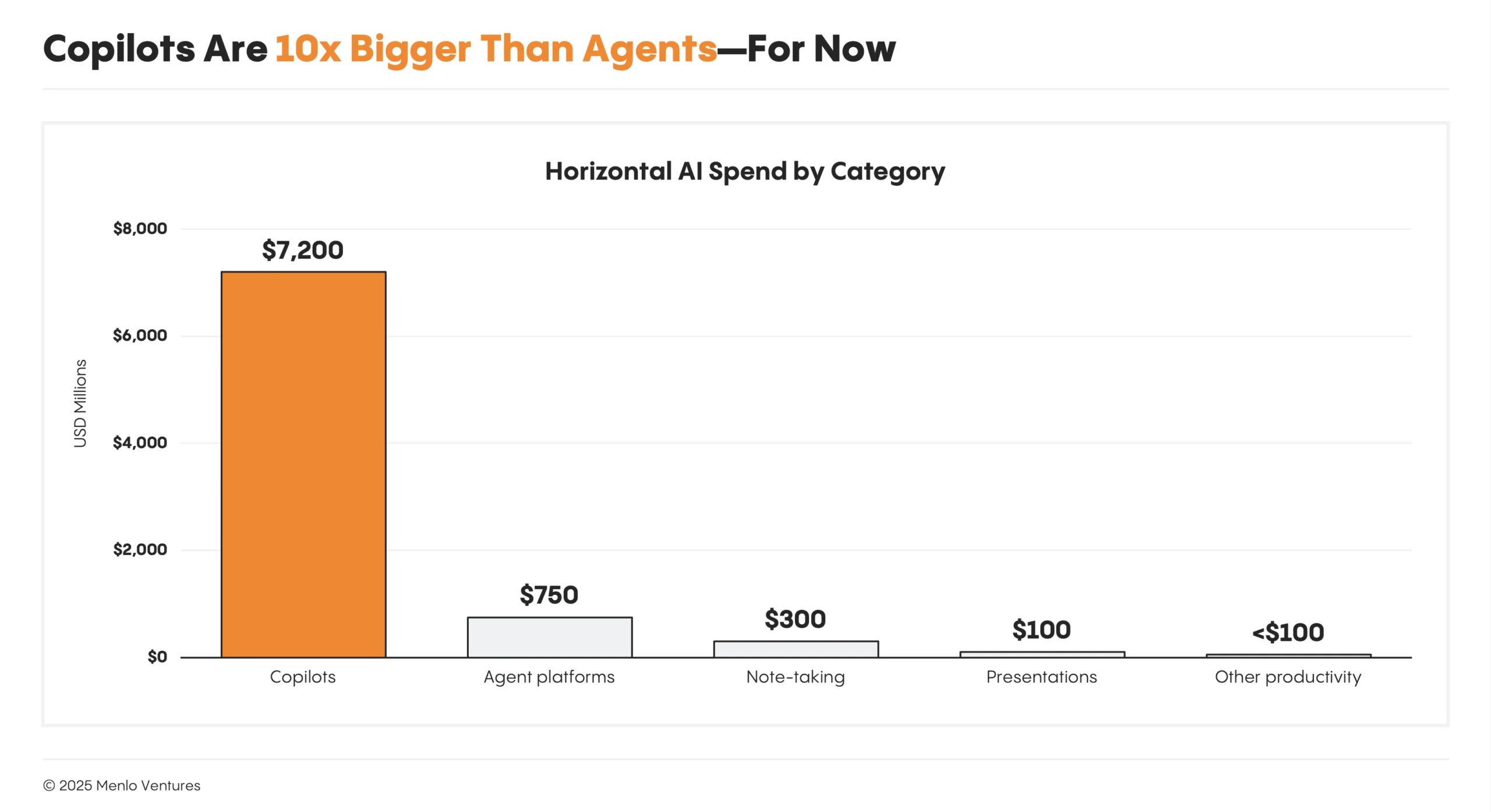Horizontal AI spend by category
