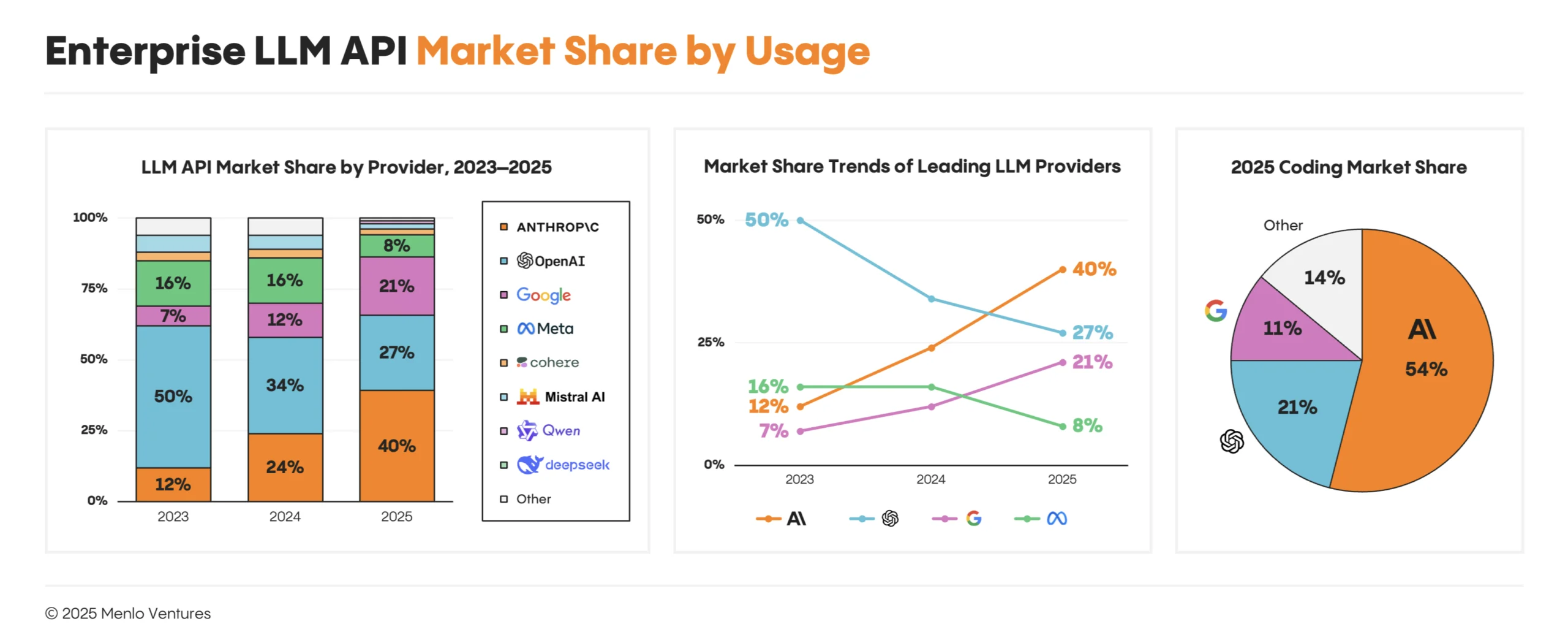 Enterprise LLM API market share by usage