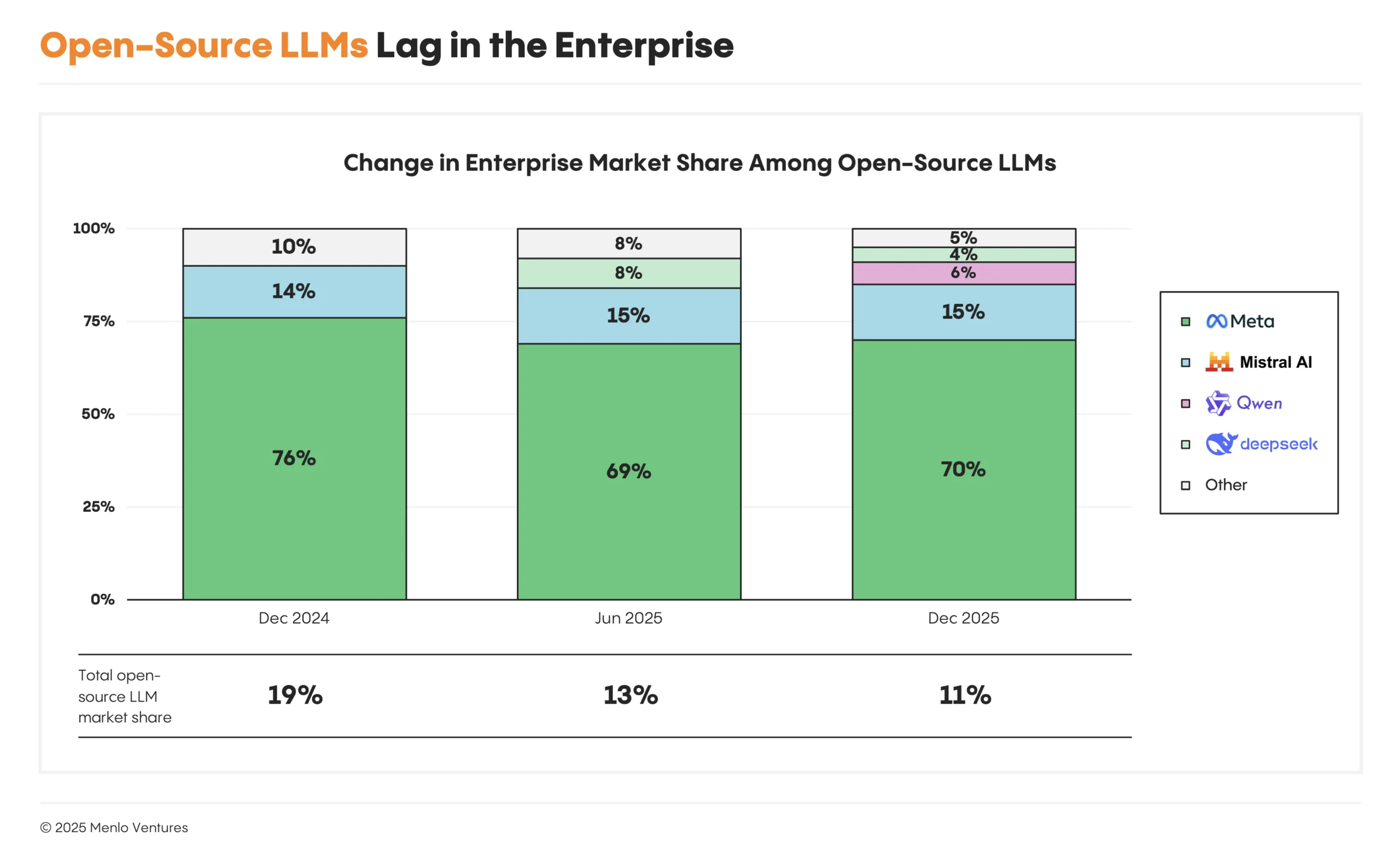 Change in enterprise market share among open-source LLMs