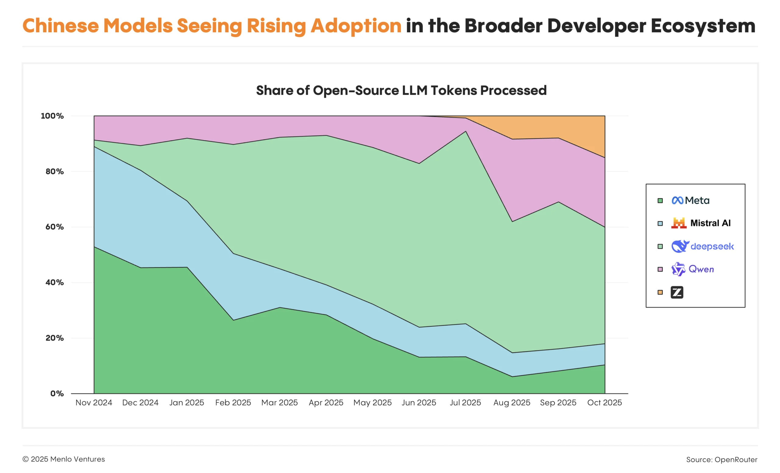 Monthly change in share of open-source LLM tokens processed, showing rising adoption of Chinese models in the broader developer ecosystem