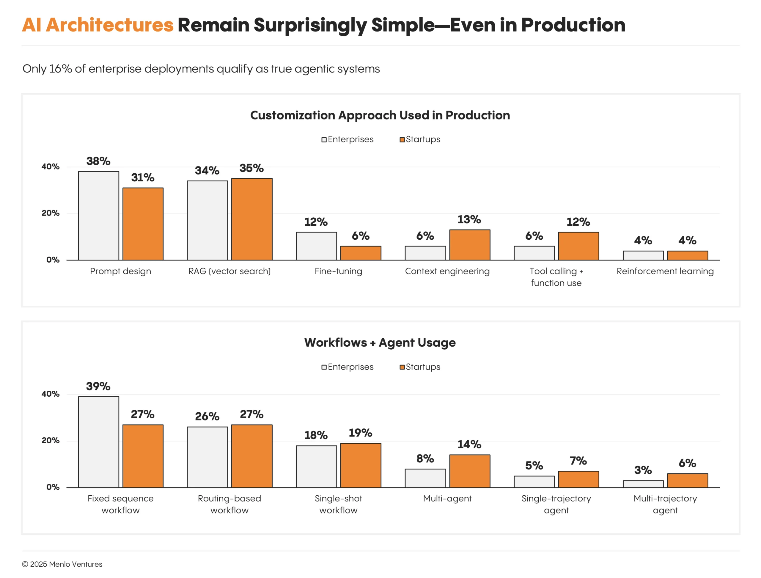 AI architectures in production