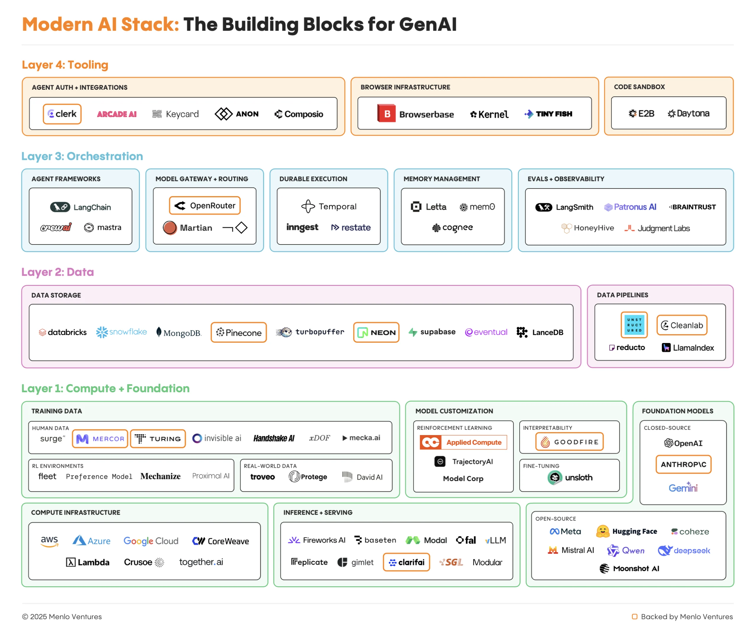 The modern AI stack: the building blocks for generative AI