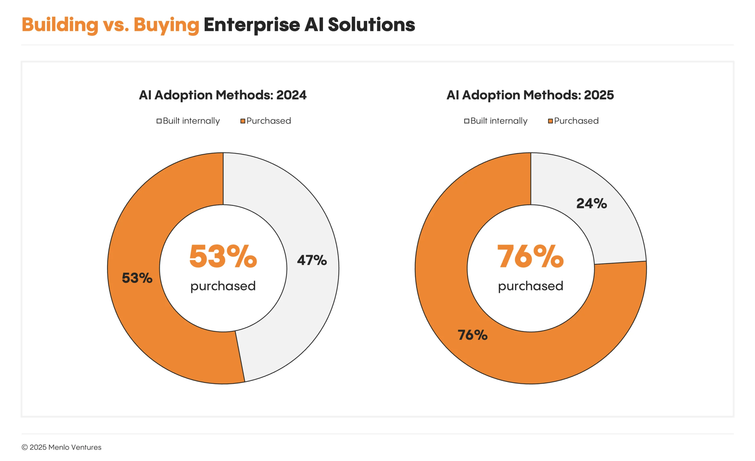 Building vs. buying enterprise AI solutions: 2024 vs. 2025