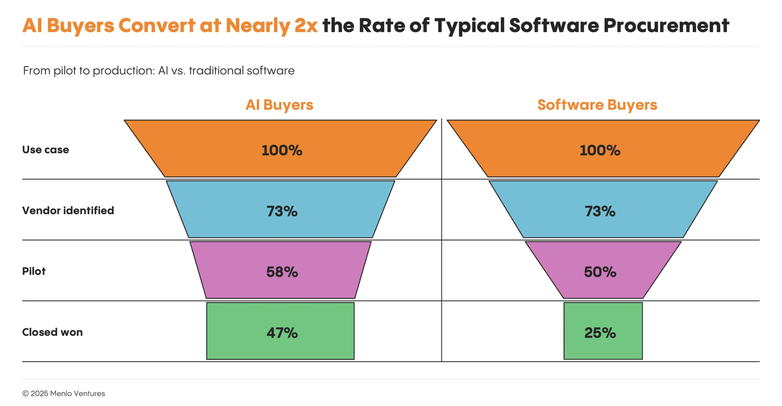 Conversion rate of AI buyers vs. traditional software buyers
