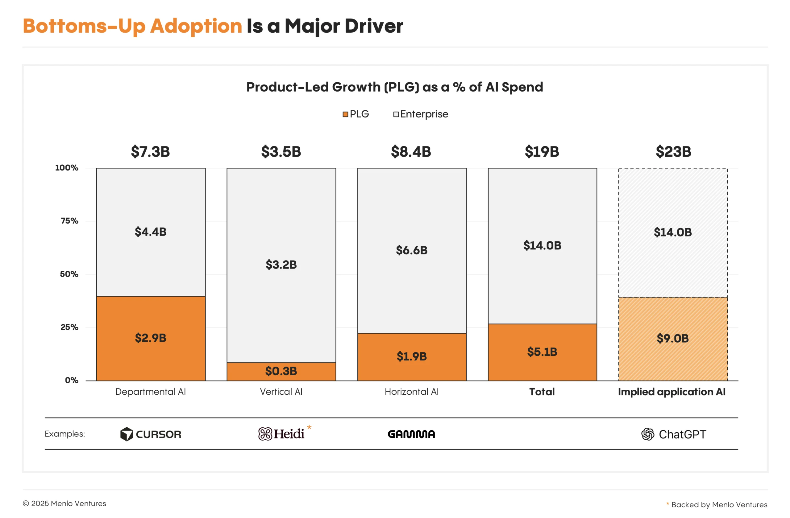 Product-led growth (PLG) as a percentage of AI spend