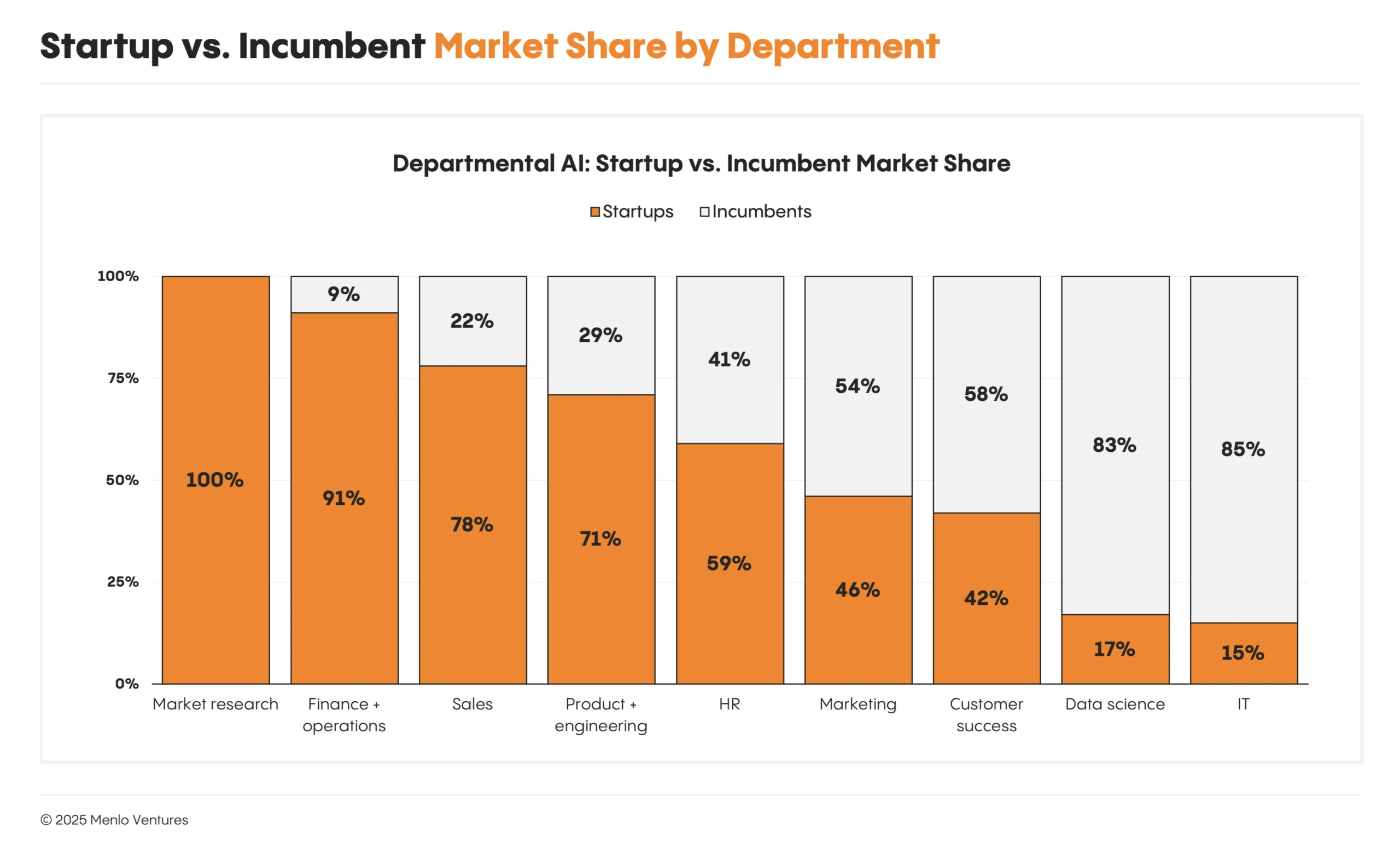 Departmental AI: startup vs. incumbent market share