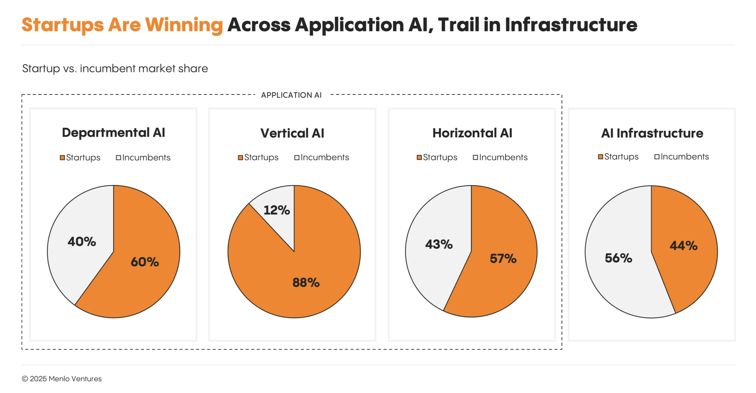Startups are winning across application AI but trail incumbents in AI infrastructure
