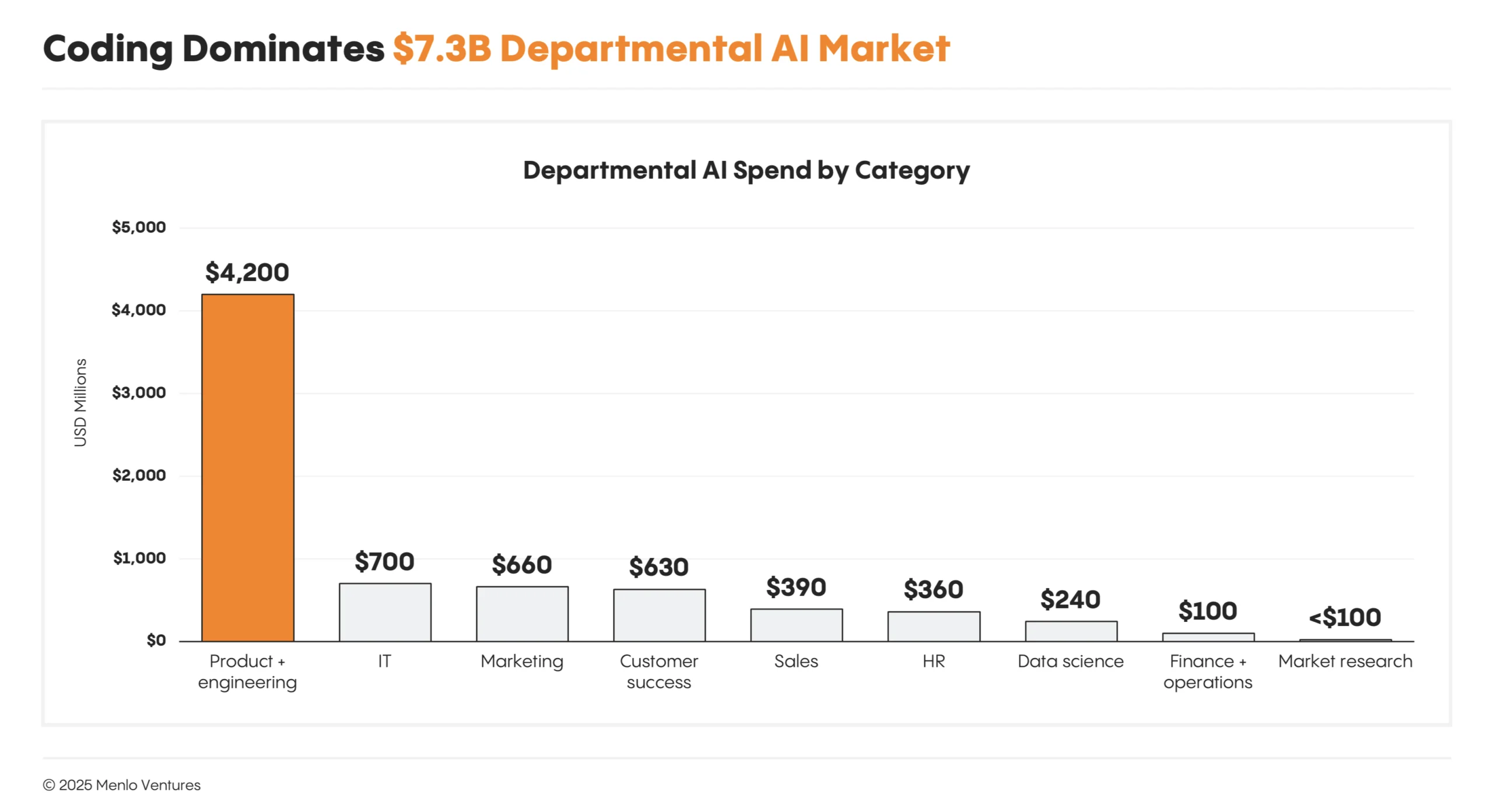 Departmental AI spend by category