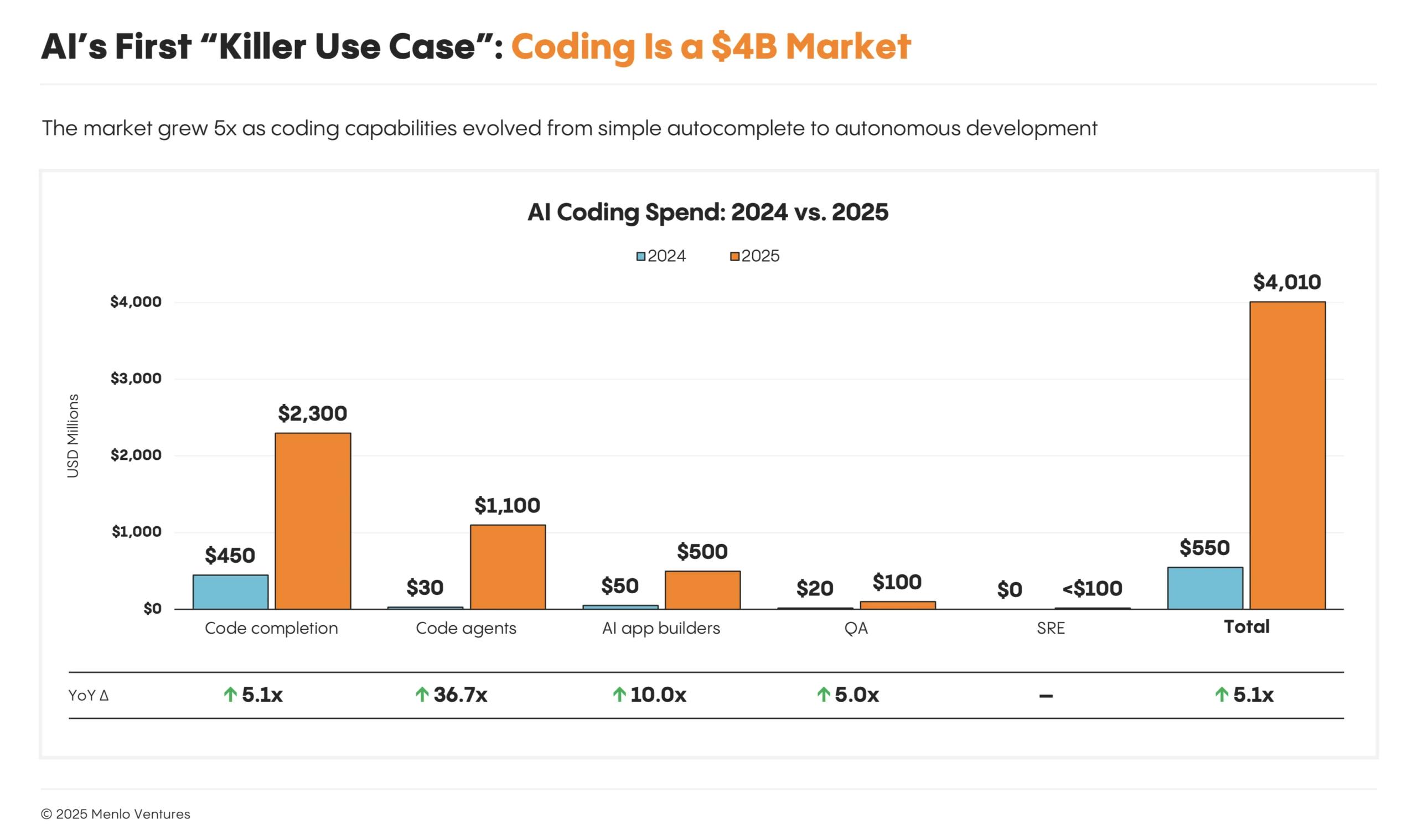 AI coding spend: 2024 vs. 2025