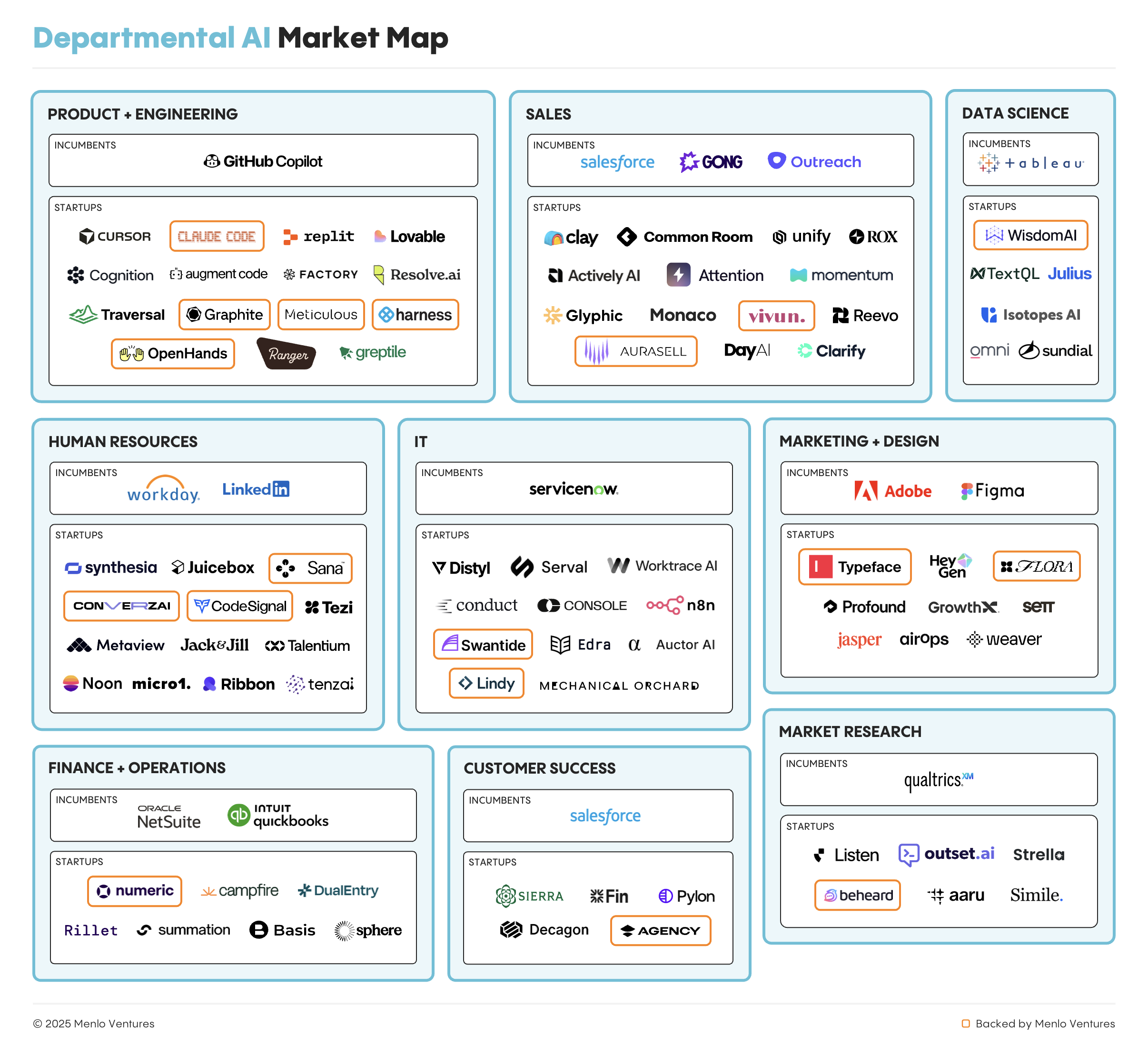 Menlo Ventures’ departmental AI market map