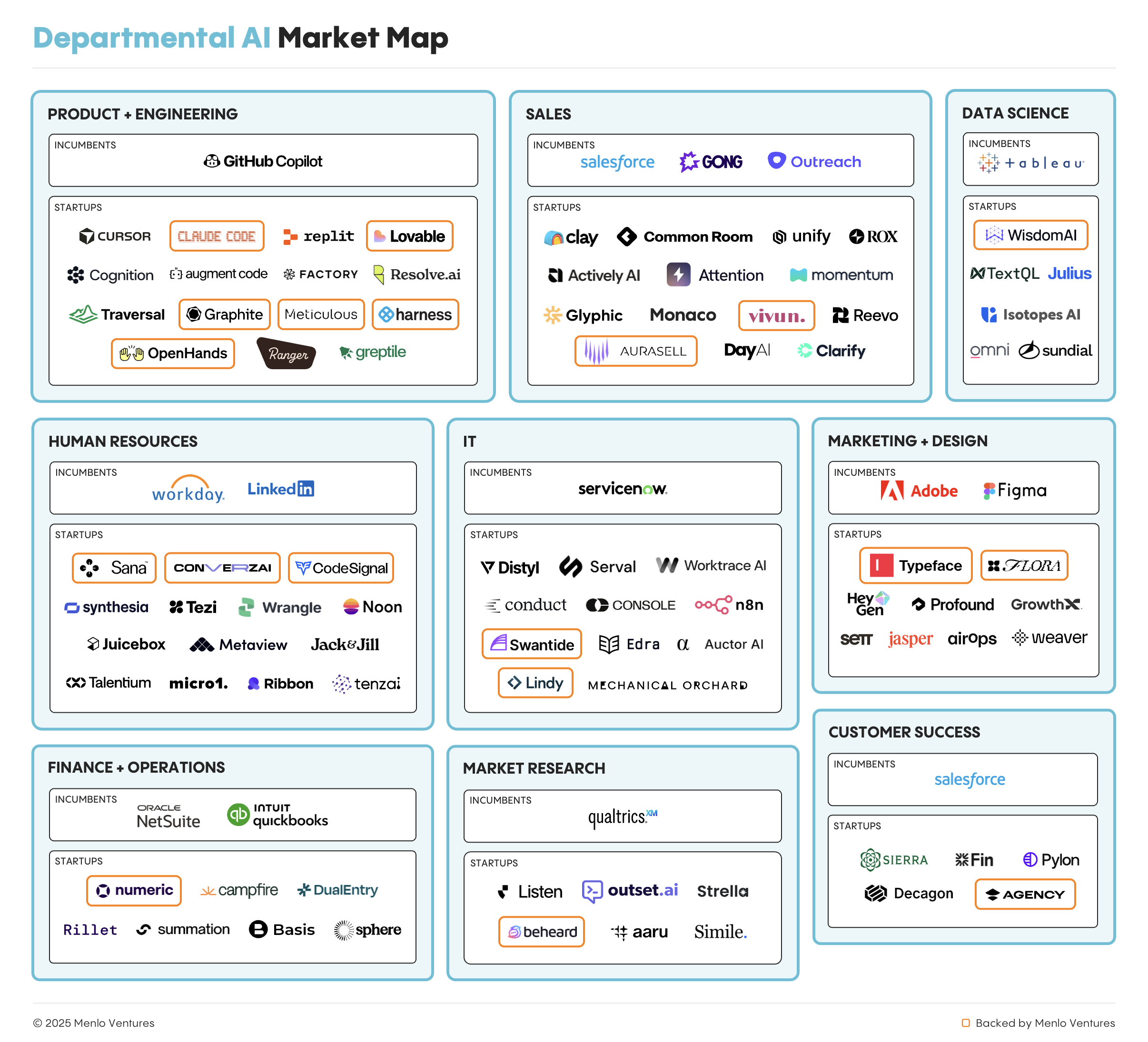 Menlo Ventures’ departmental AI market map