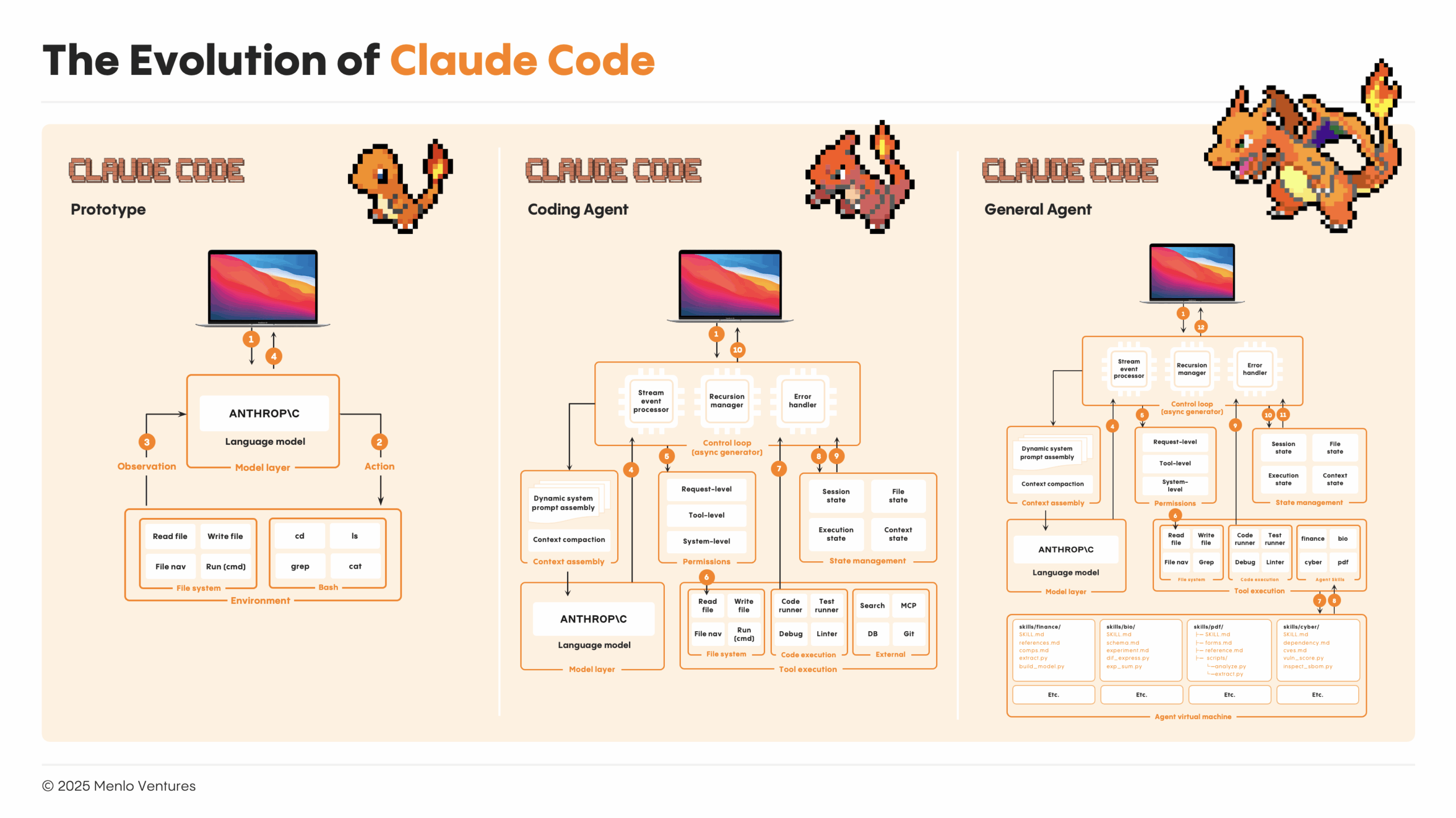 The evolution of Claude Code