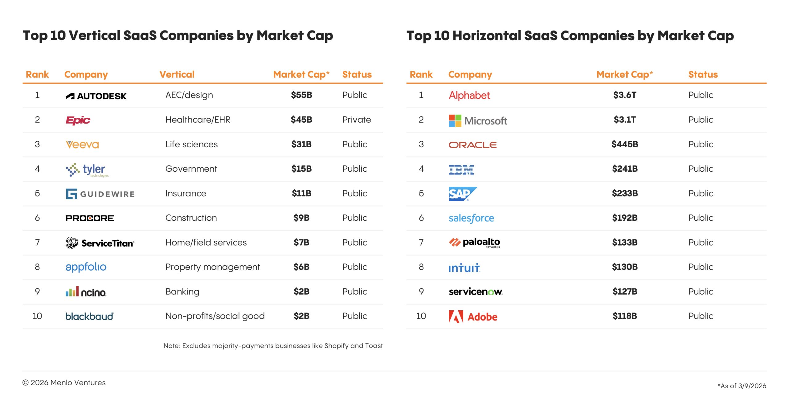 Top 10 vertical and horizontal SaaS companies by market cap