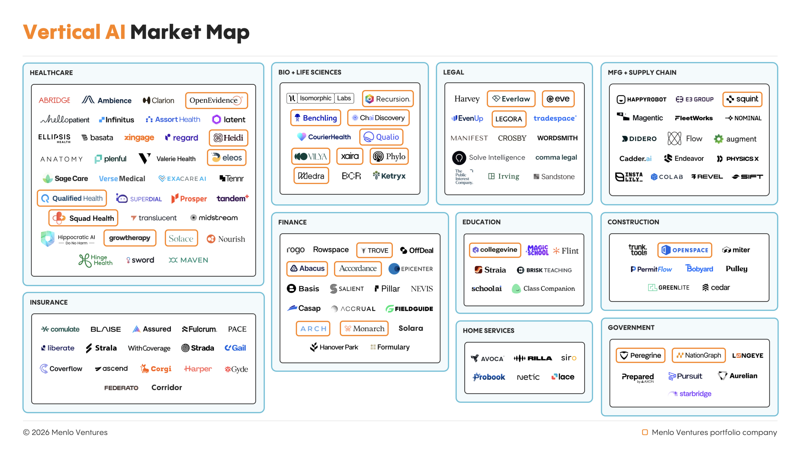 Vertical AI market map as of 4/2/26