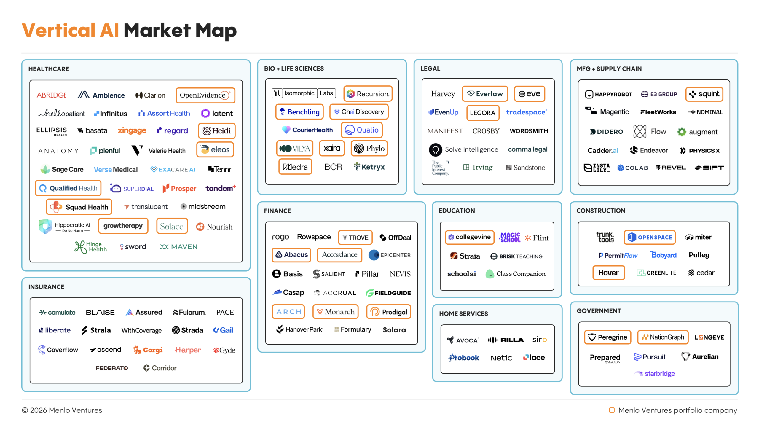 Vertical AI market map as of 4/2/26