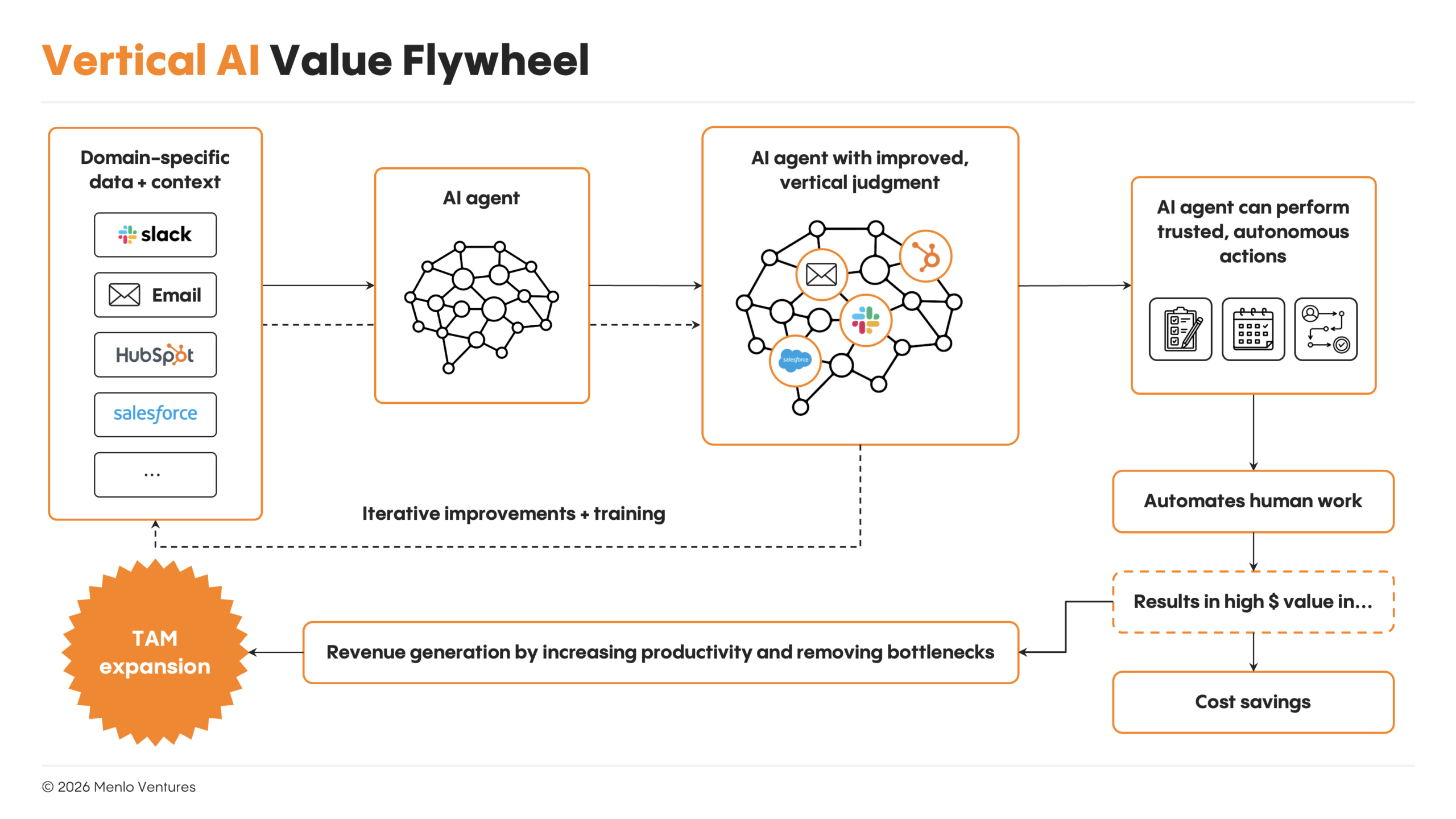 Vertical AI value flywheel diagram
