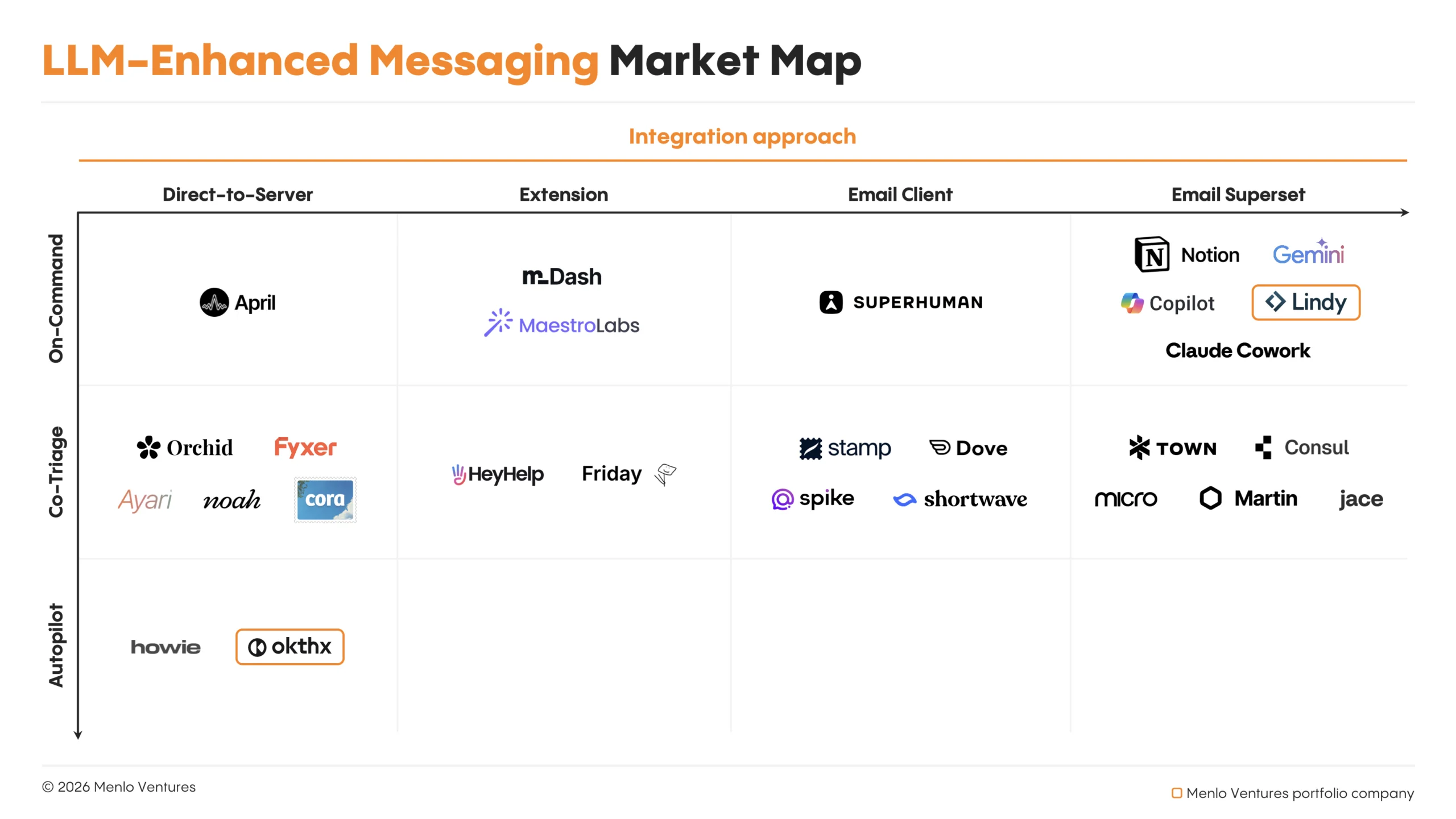 LLM-enhanced messaging market map