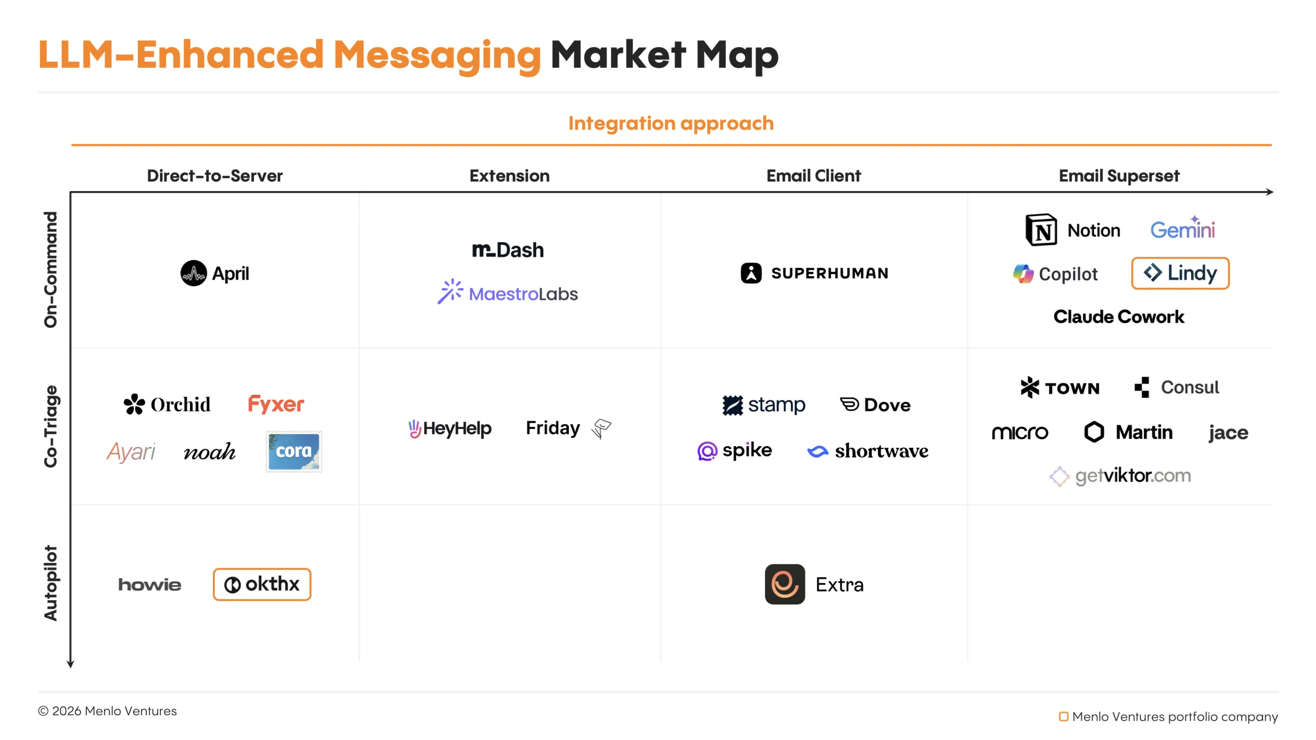 LLM-enhanced messaging market map