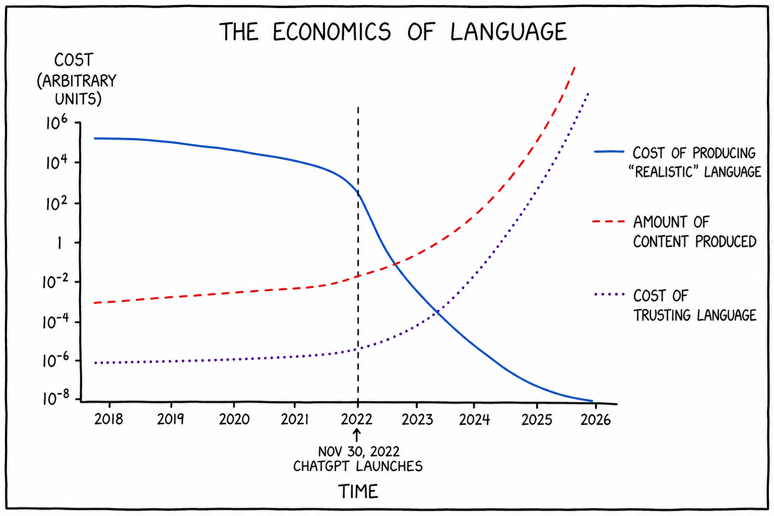 The economics of language post ChatGPT, XKCD style