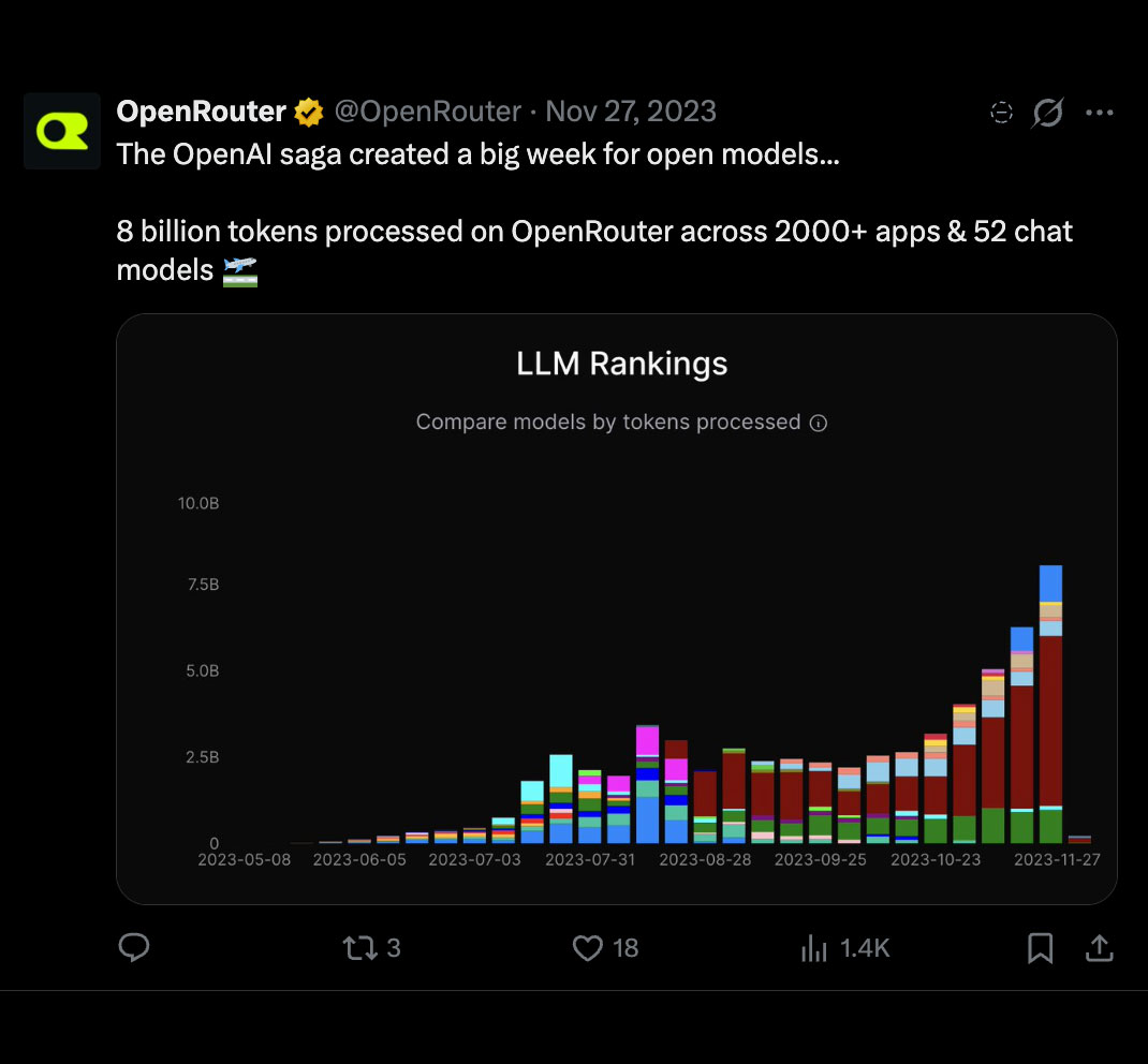 OpenRouter tweet from November 27, 2023