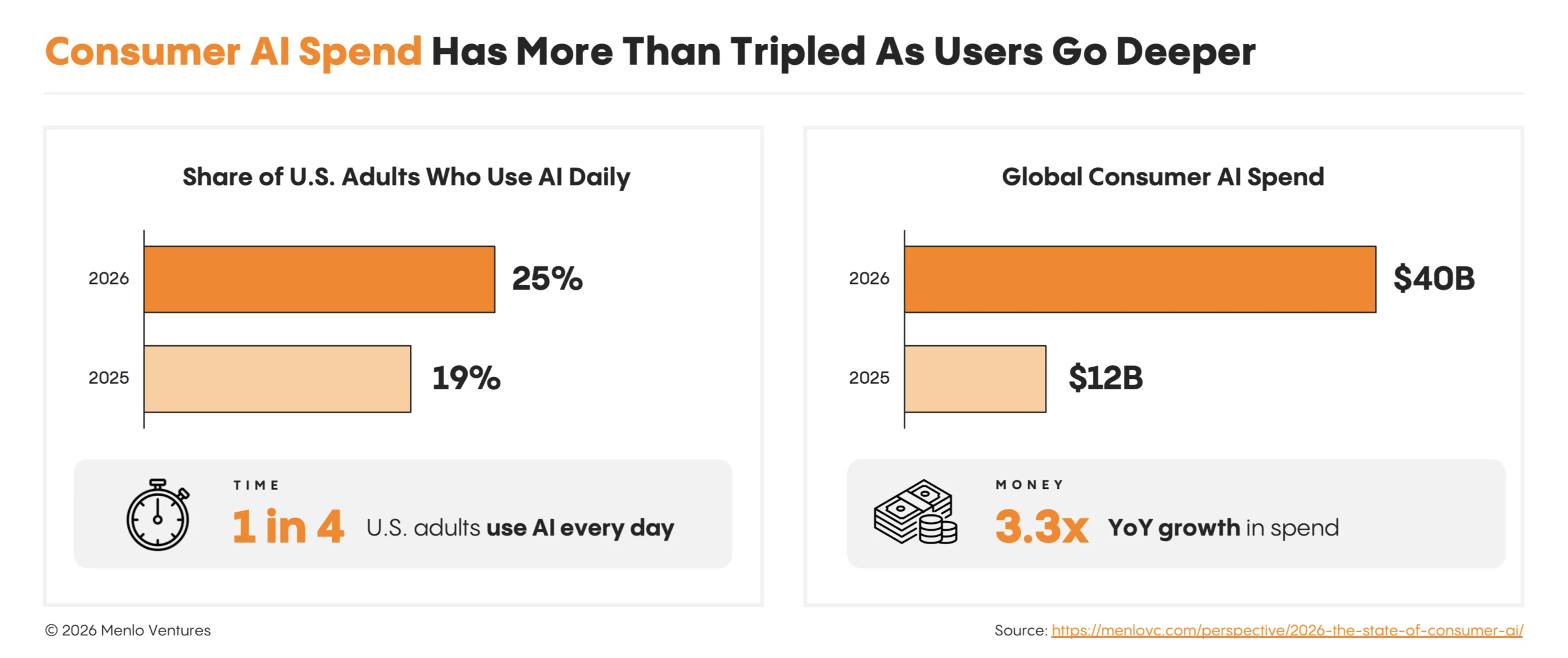 Consumer AI daily use and global spend