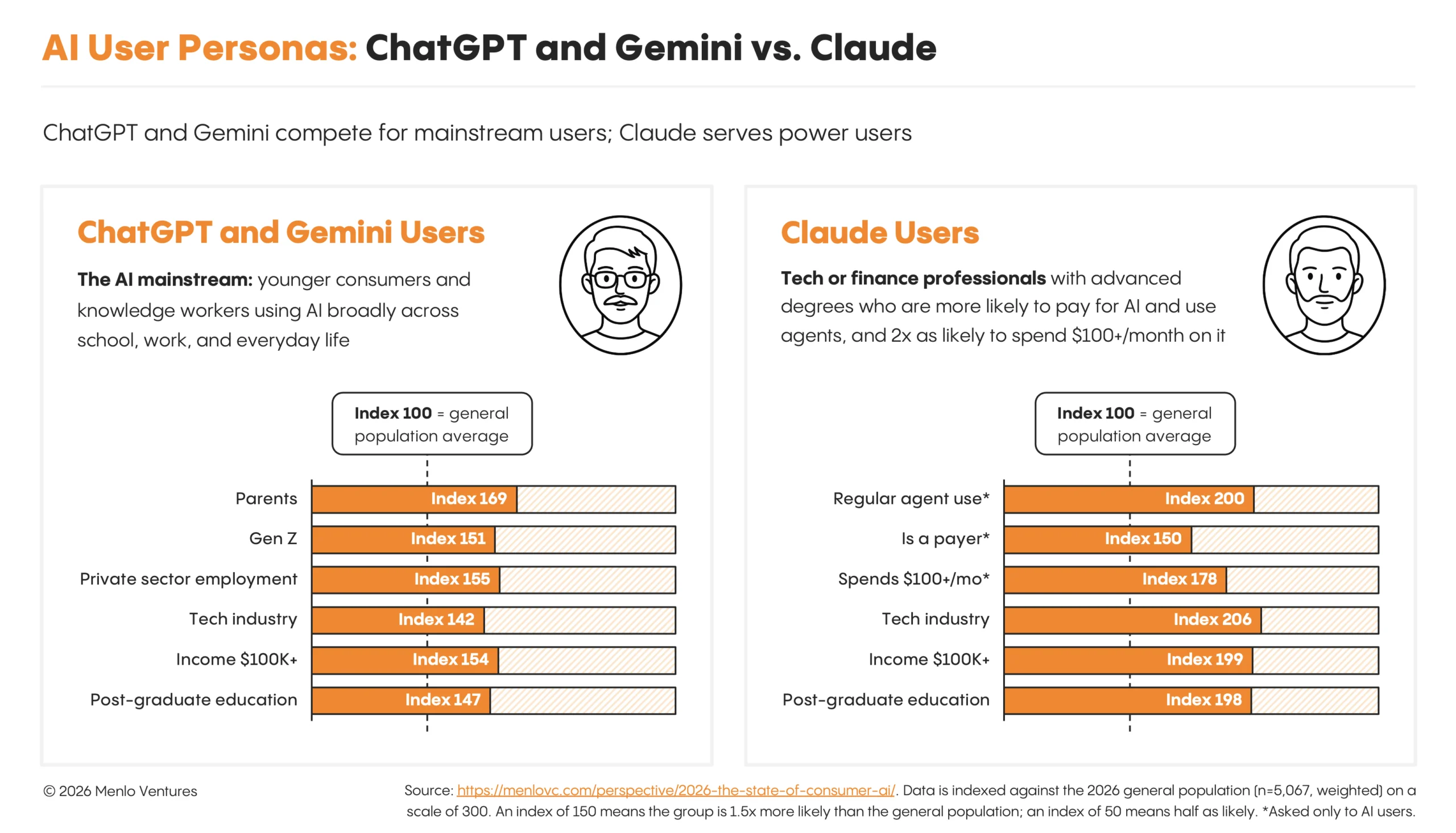 Consumer AI user personas