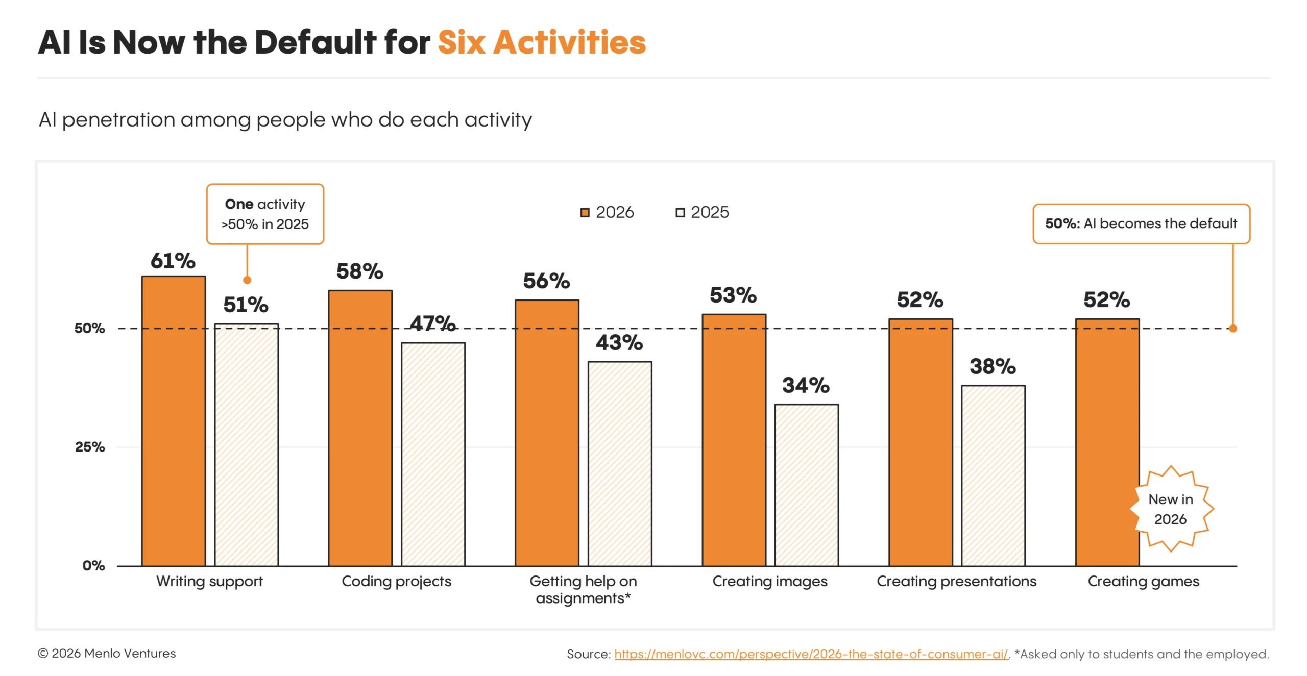 Activities with highest AI adoption