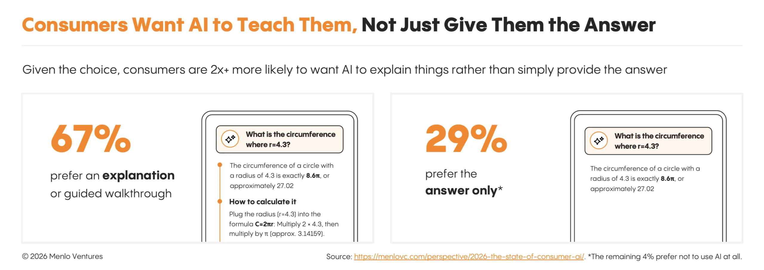 Consumers want to learn with AI