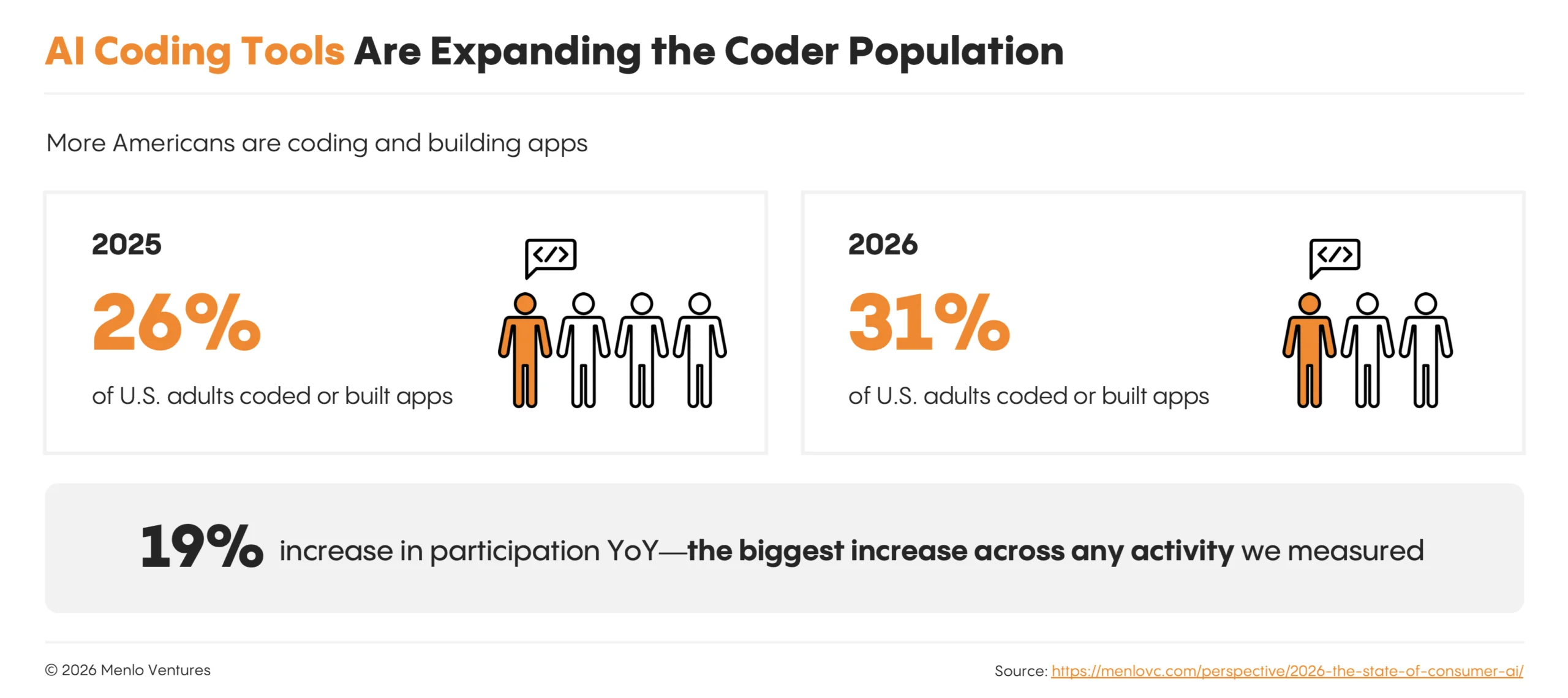 AI coding in 2026