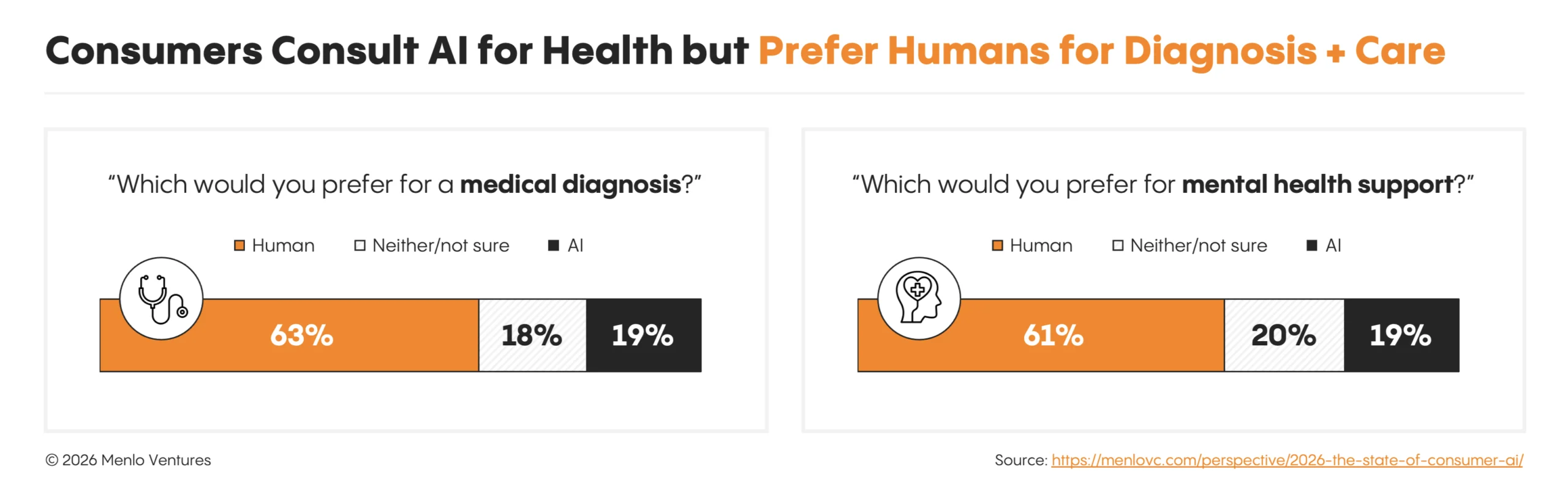 Consumers prefer humans for healthcare