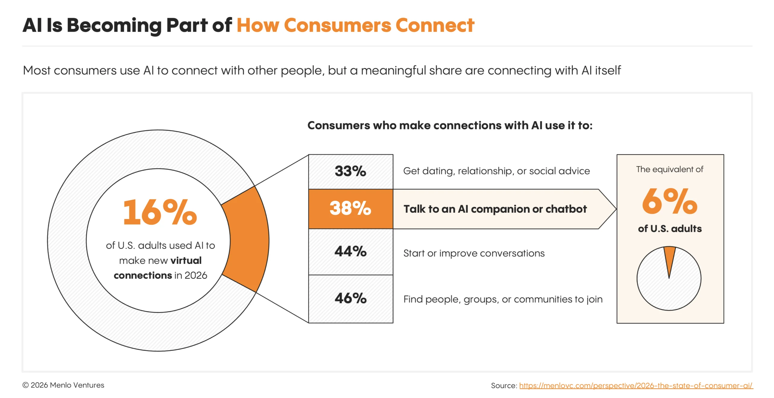 Consumers use AI to connect