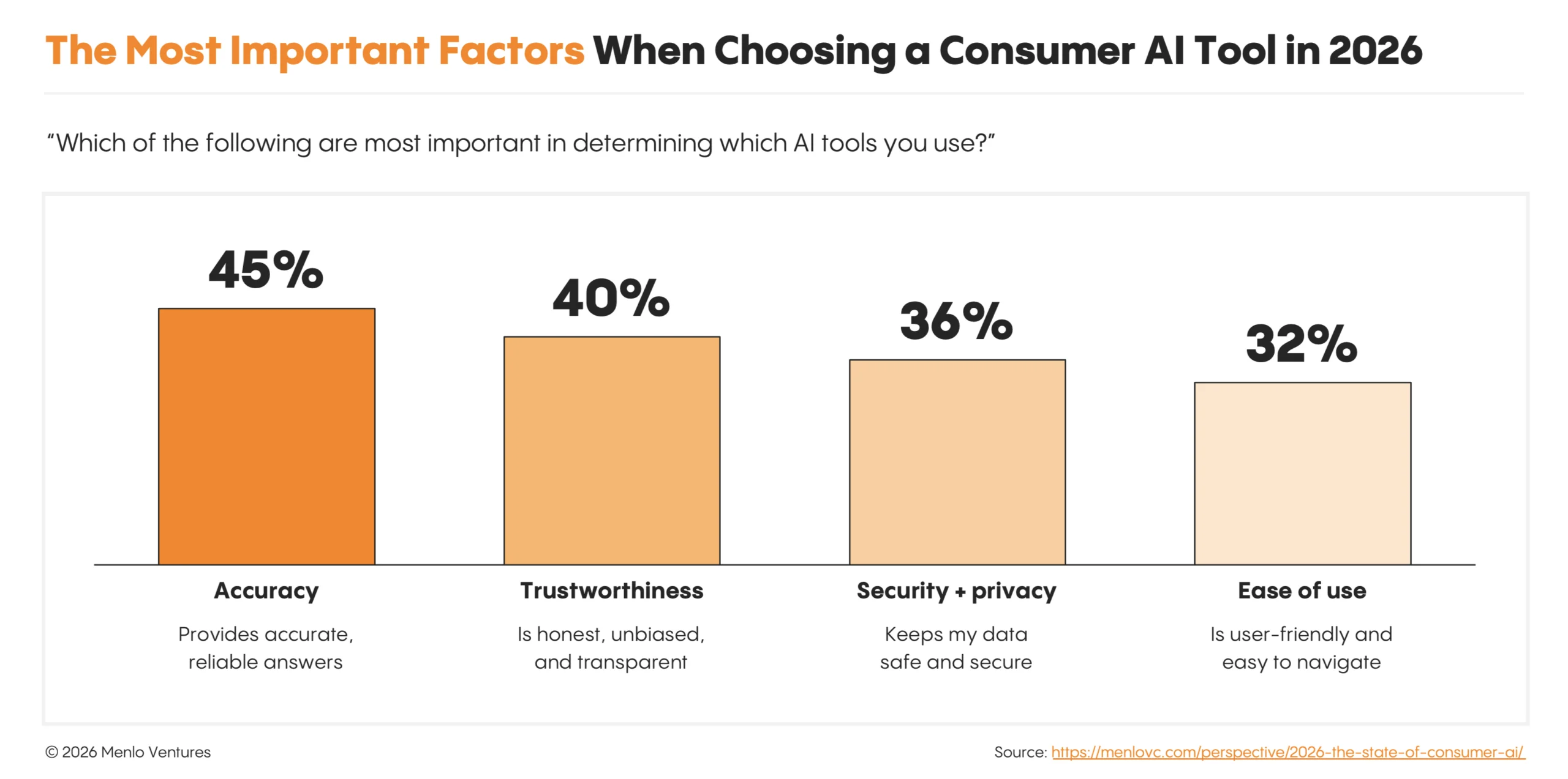 The most important factors when consumers select AI tools in 2026