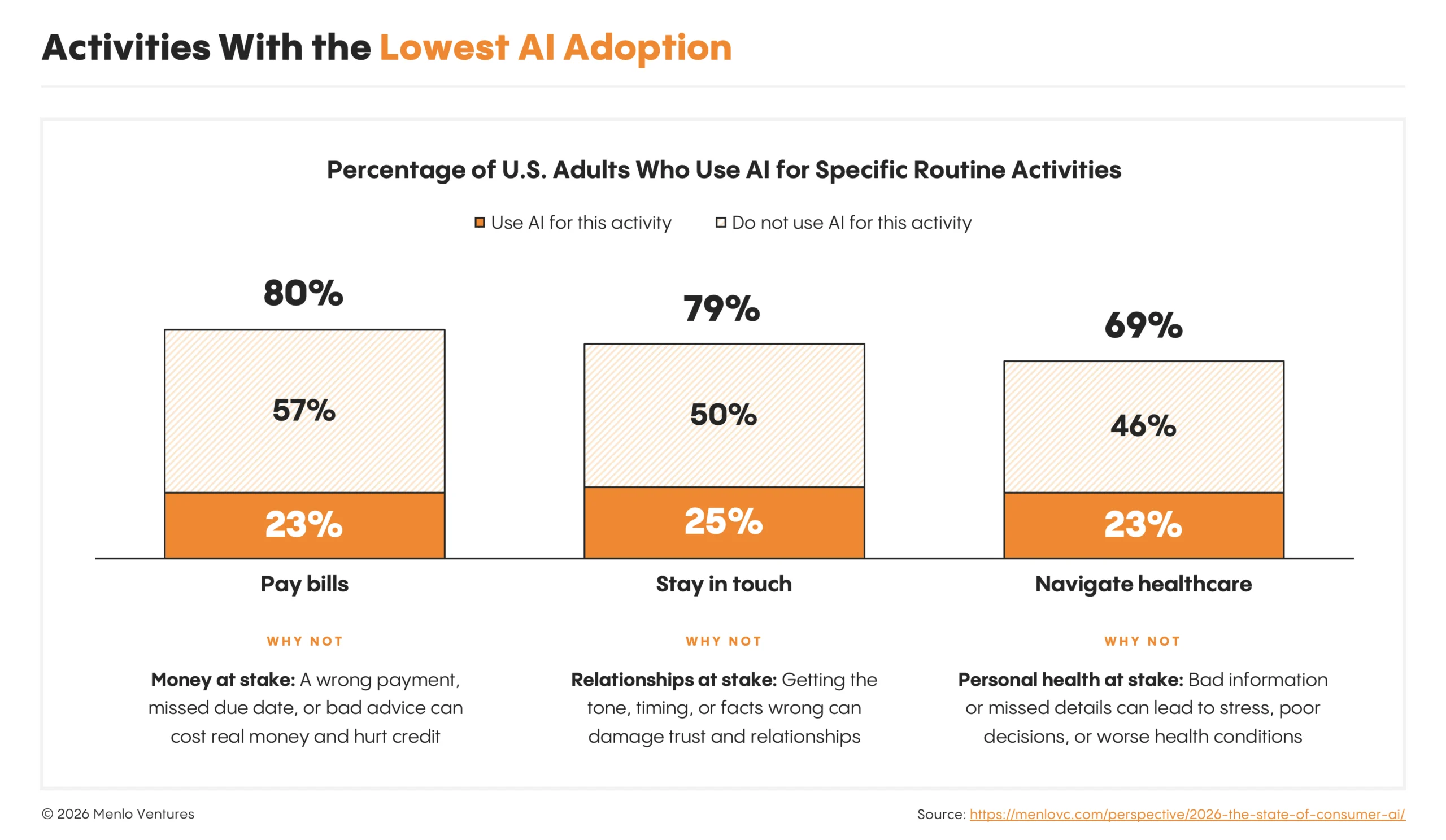 Activities with the lowest AI adoption