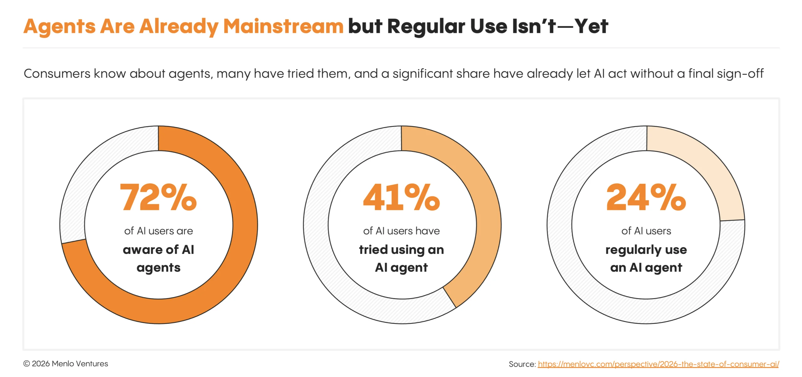 Consumer AI agent usage