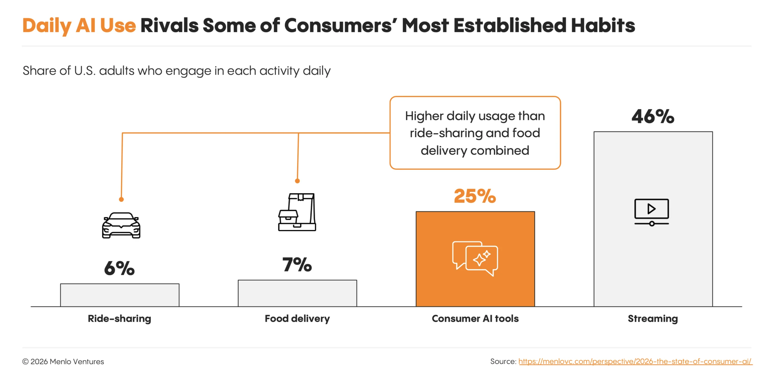 How many people use AI daily