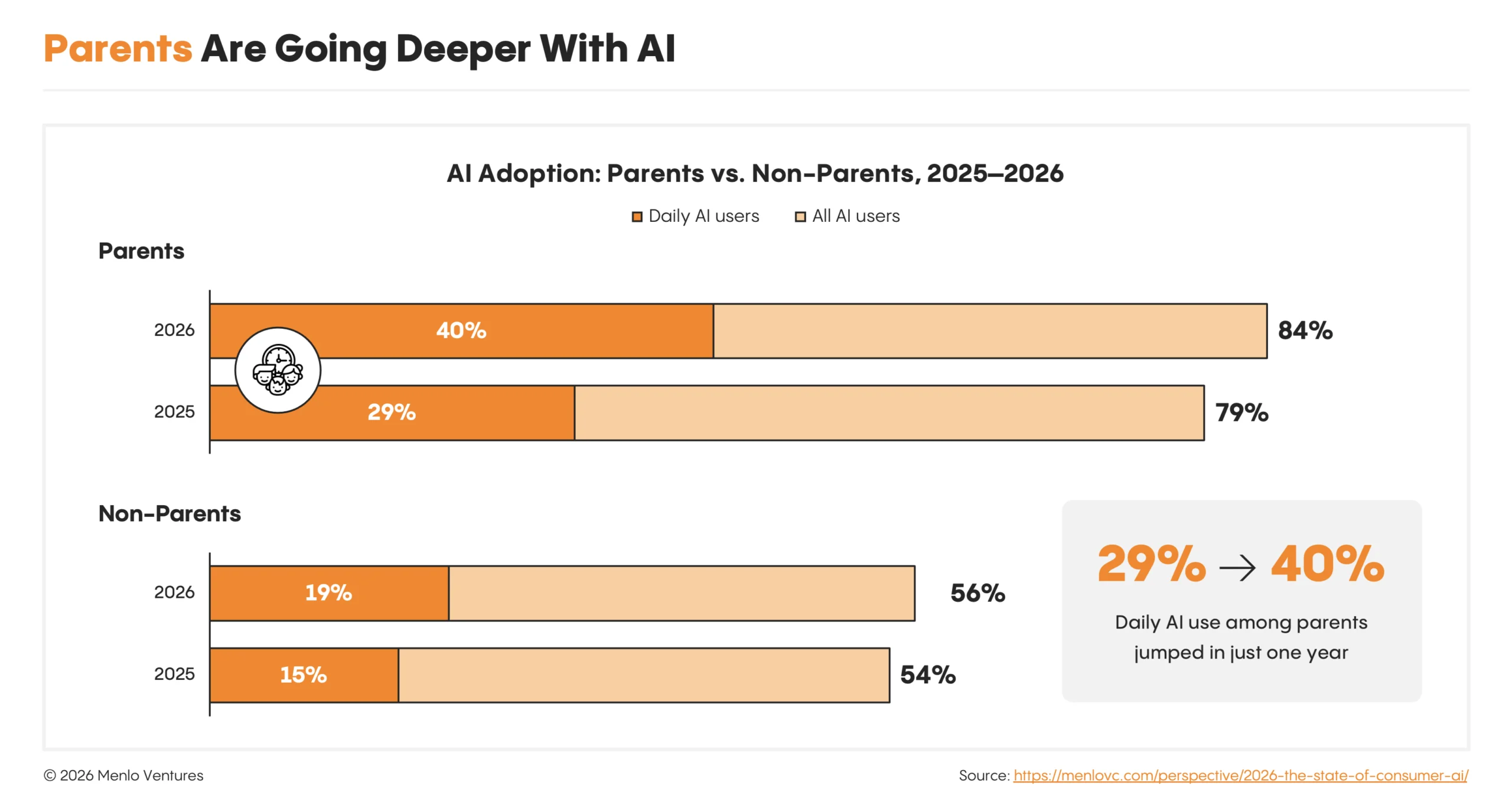 Parents vs. non-parents AI usage