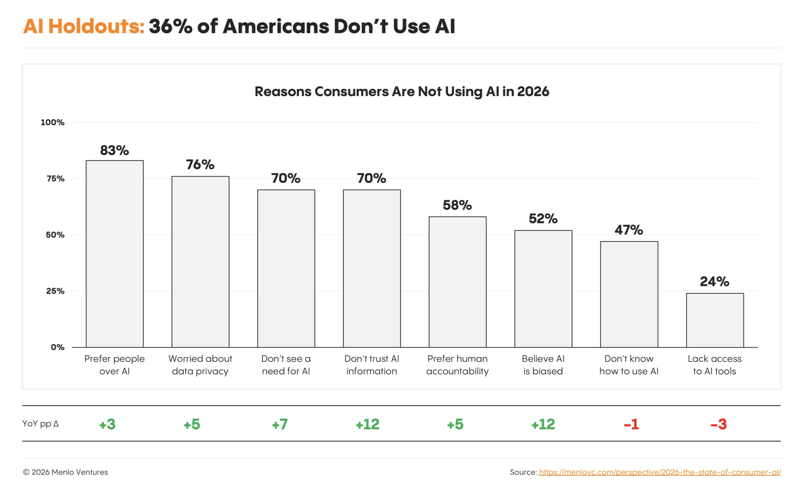 Reasons consumers don't use AI