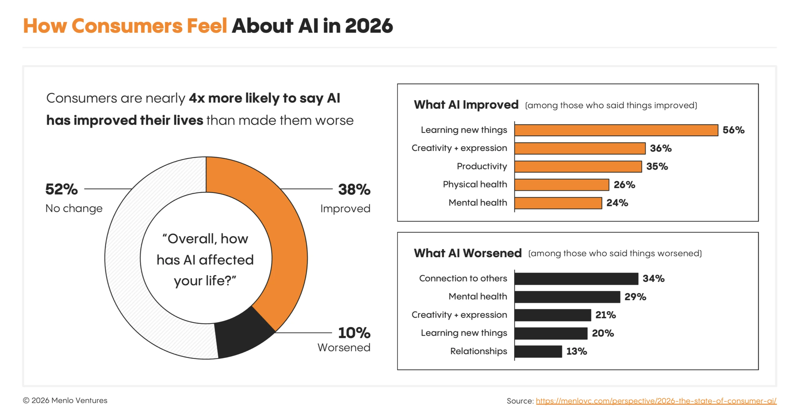 How consumers feel about AI