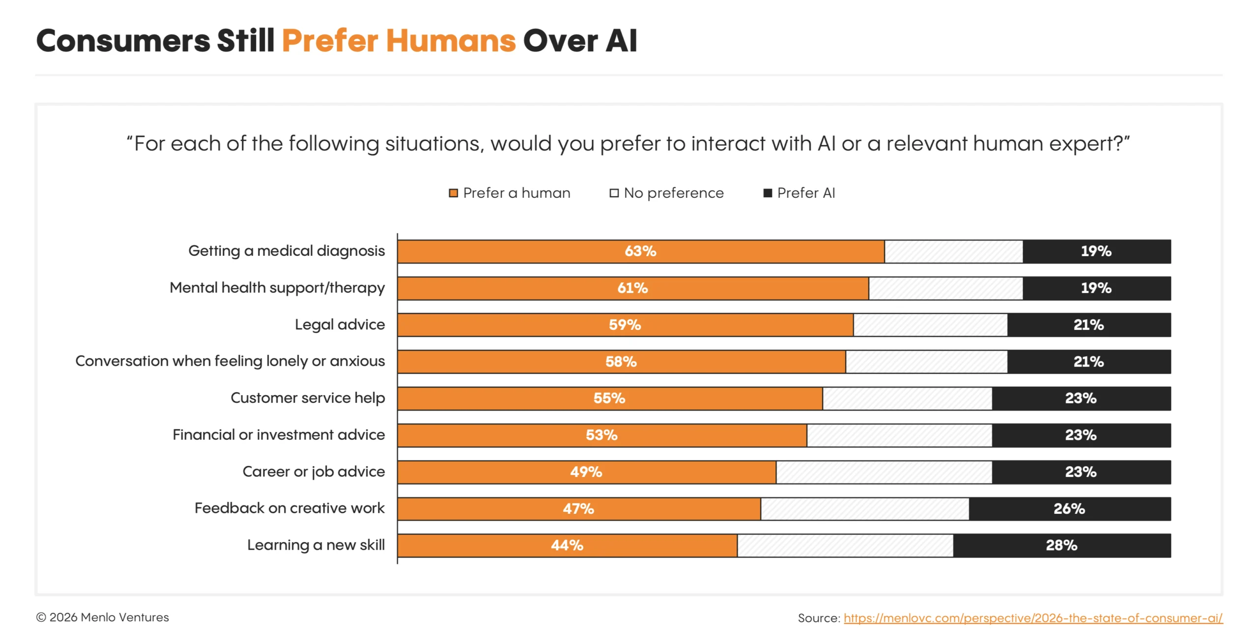 Consumers prefer humans over AI