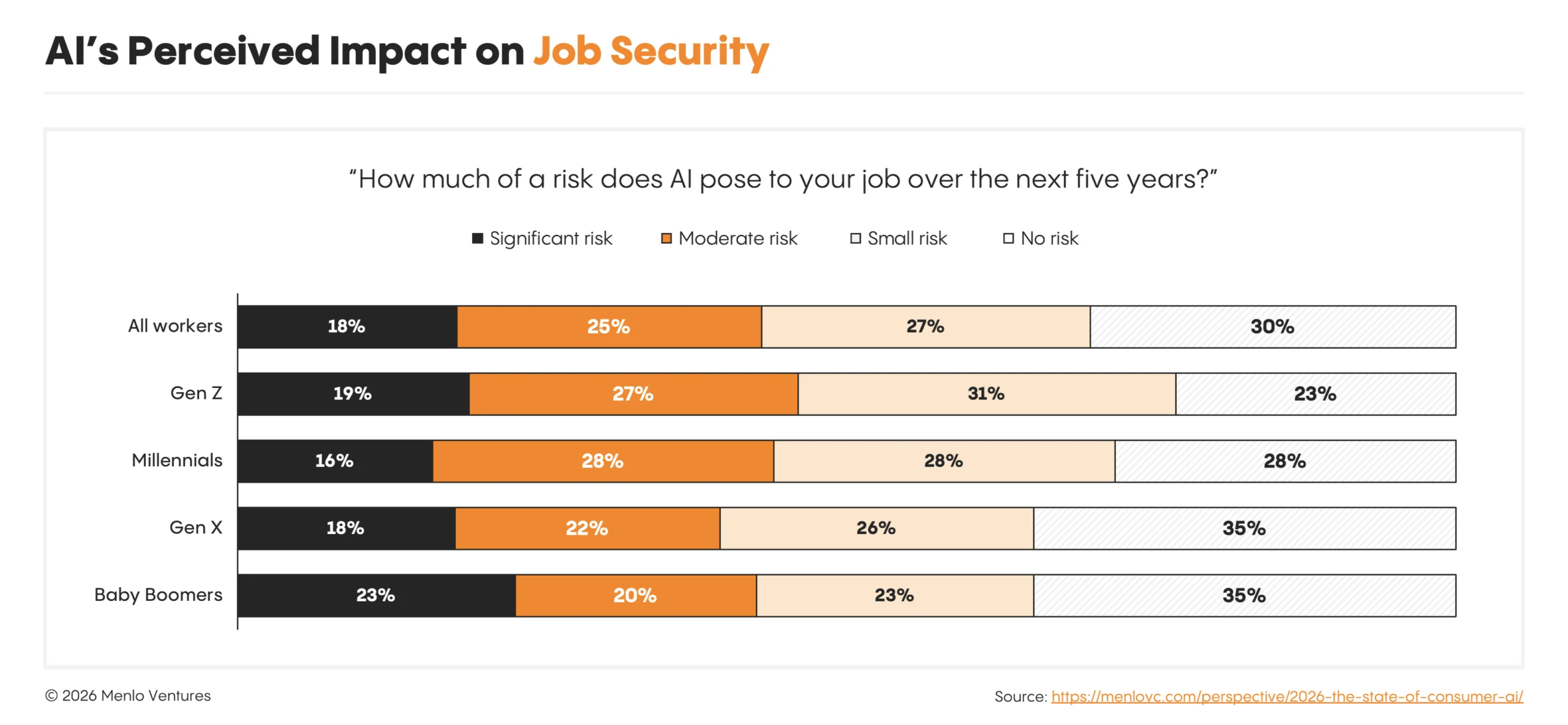 AI’s perceived impact on job security