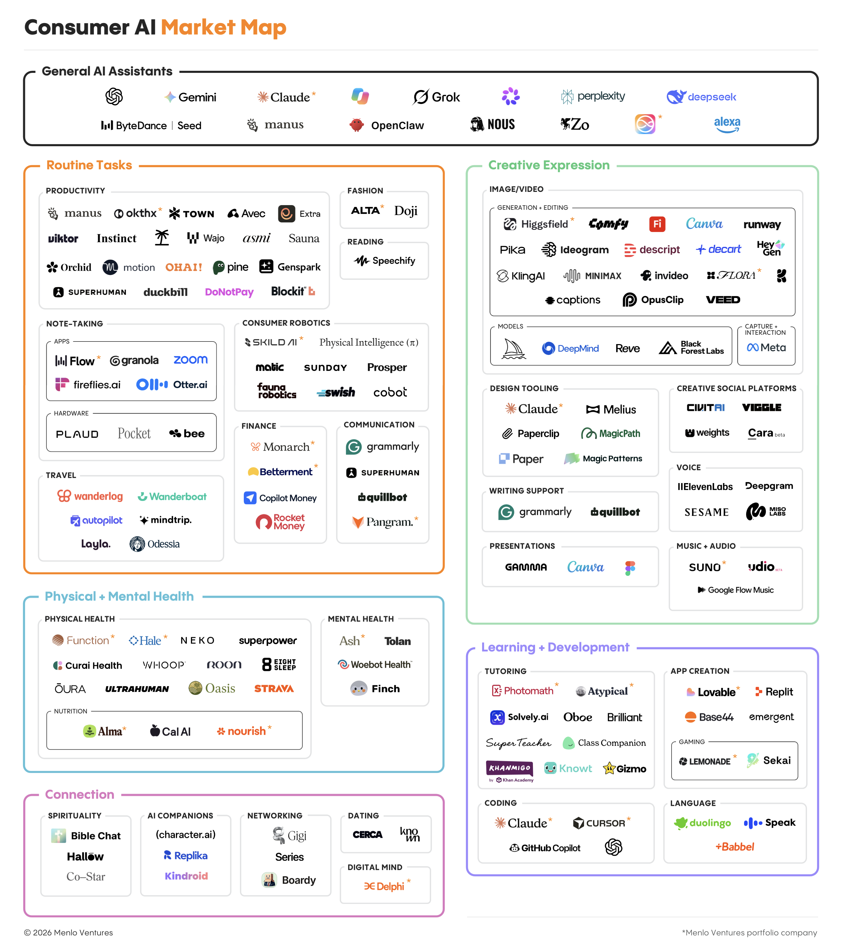 Consumer AI market map