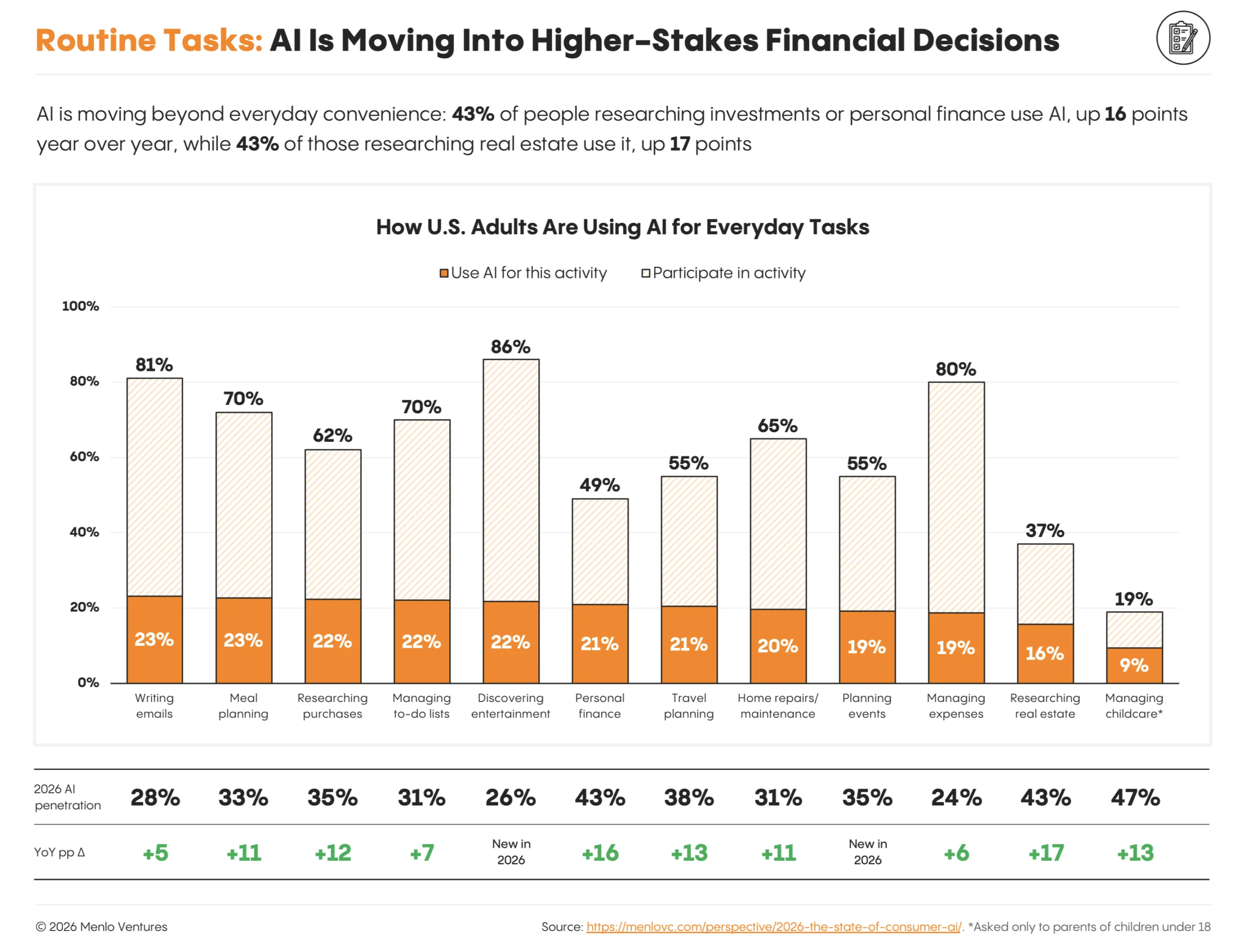 How consumers are using AI for routine tasks