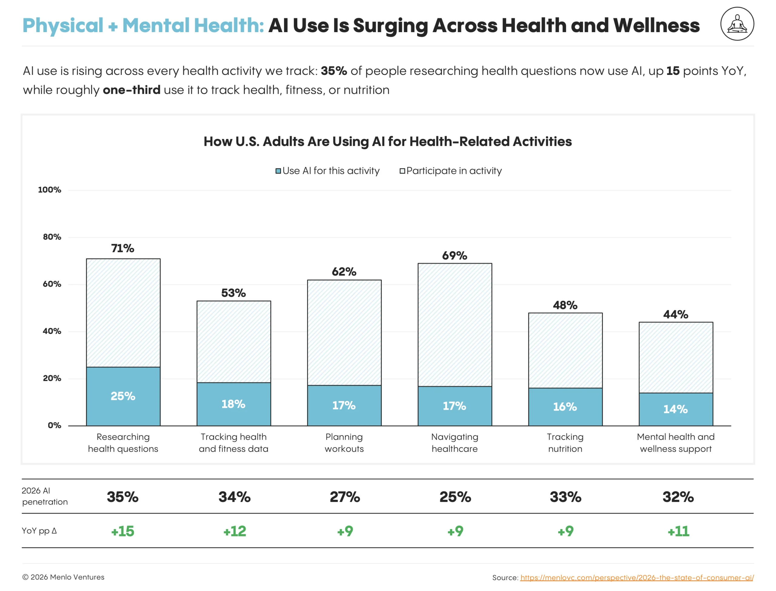 How consumers are using AI for physical and mental health