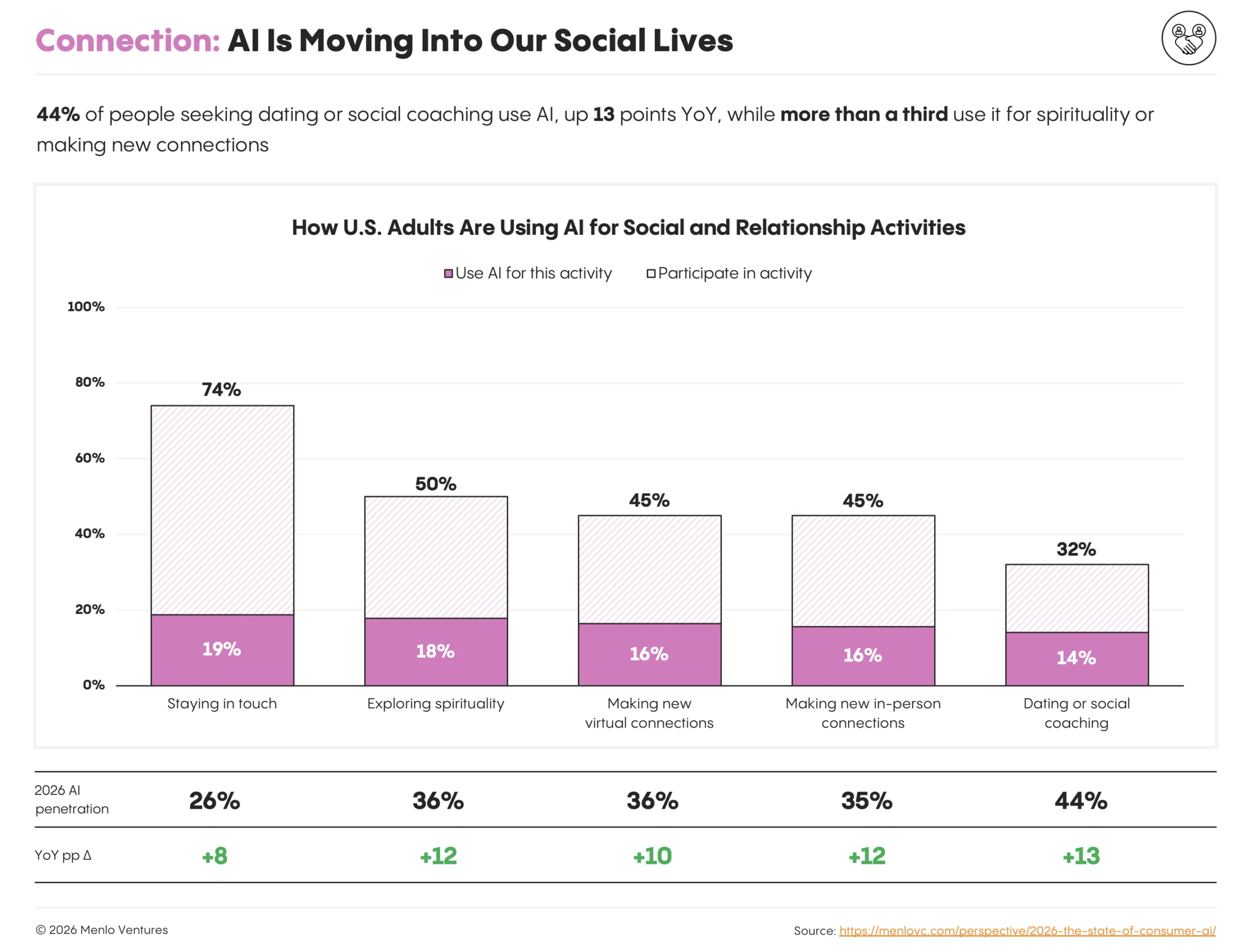 How consumers are using AI to connect