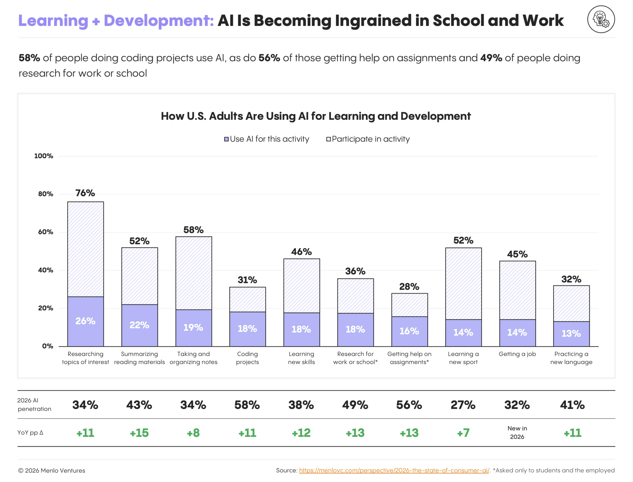 How consumers are using AI for learning and development