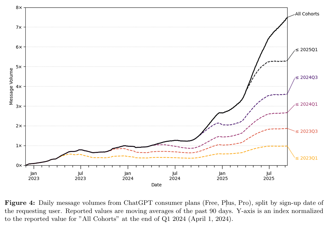 ChatGPT daily message volume growth