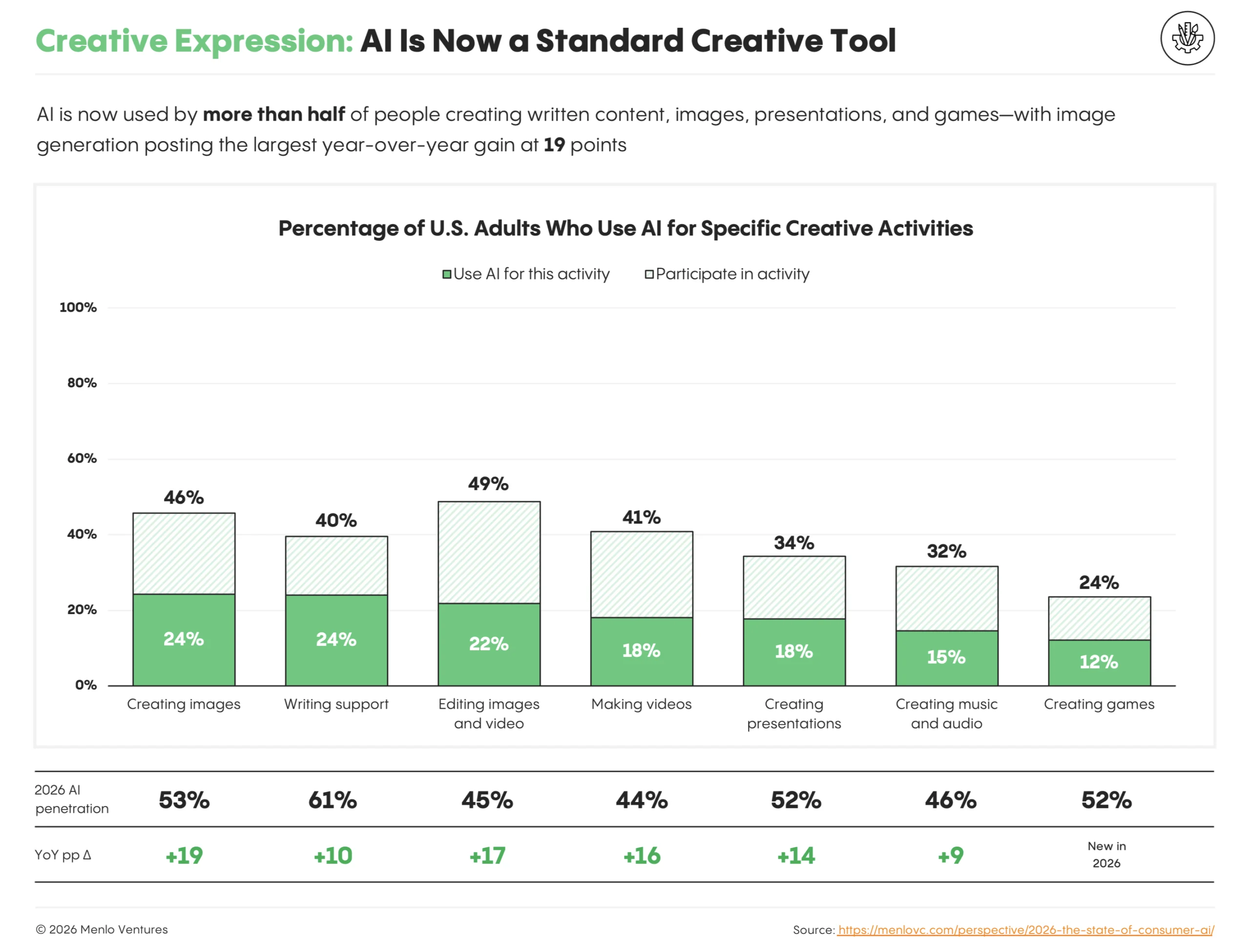 How consumers are using AI for creative expression