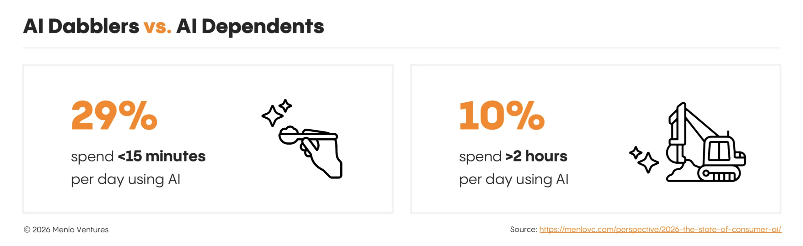 Consumer AI usage by time spent